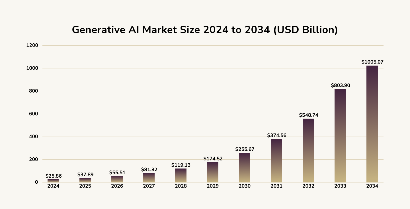 generative ai examples. Generative AI market size 2024 to 2034