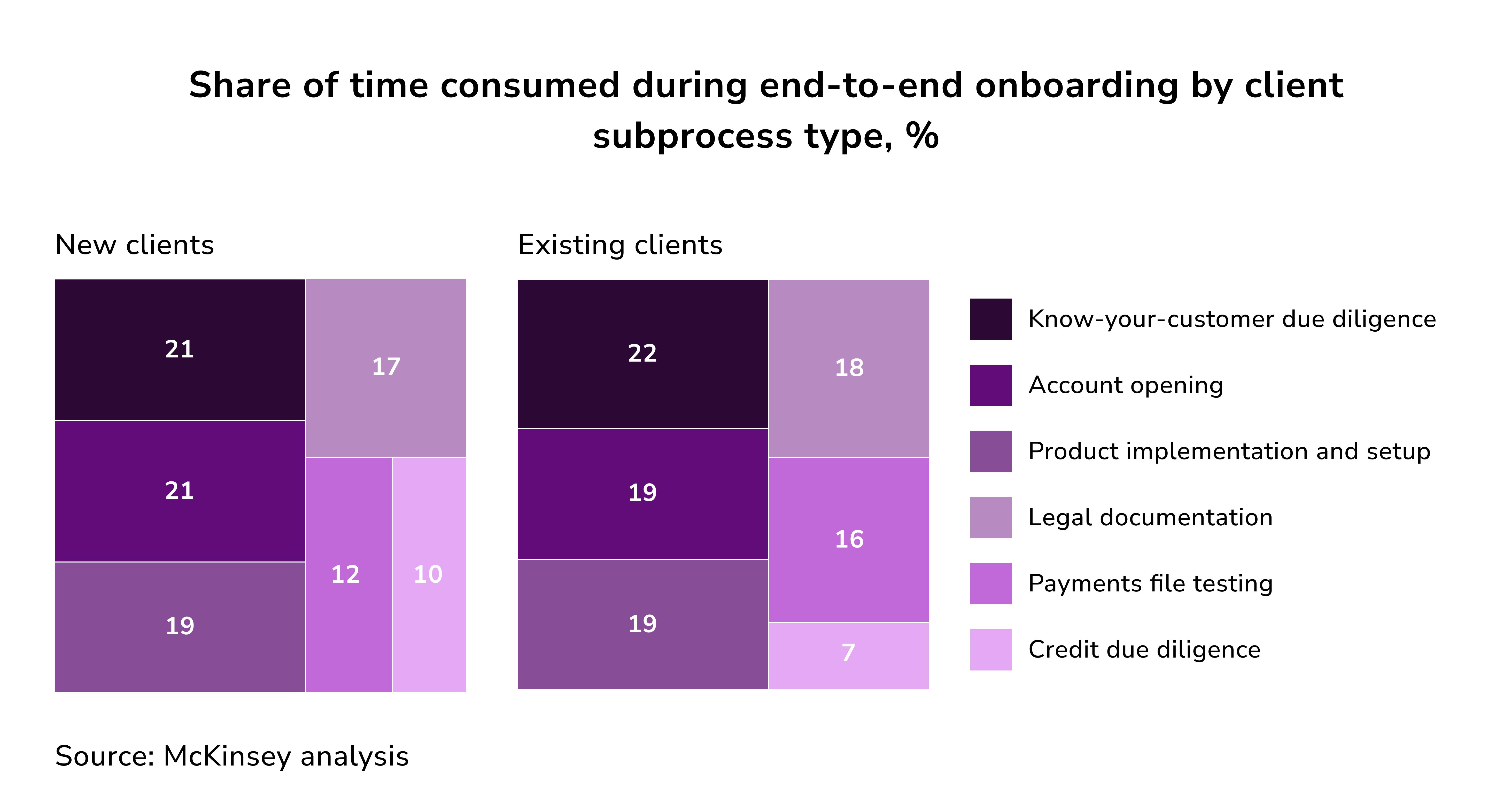 digital onboarding financial services best practices. time spent on end-to-end onboarding