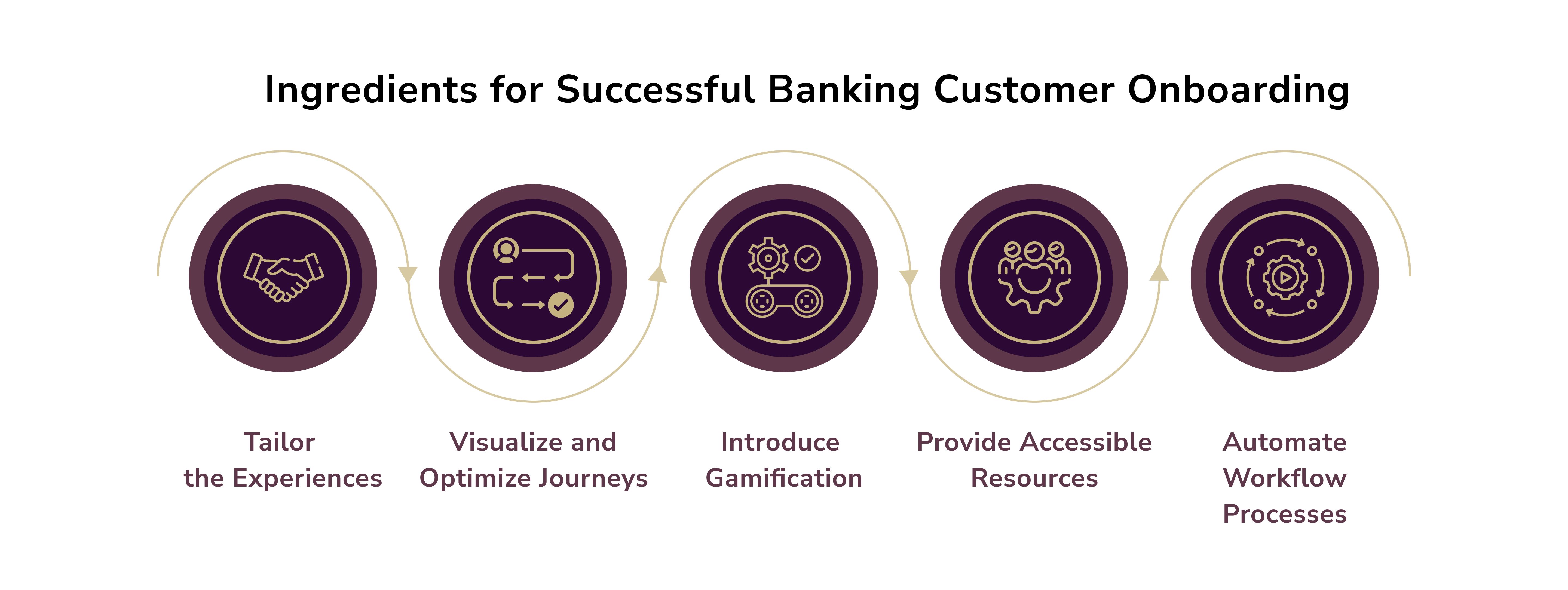 digital customer onboarding banking. key to successful banking customer onboarding 