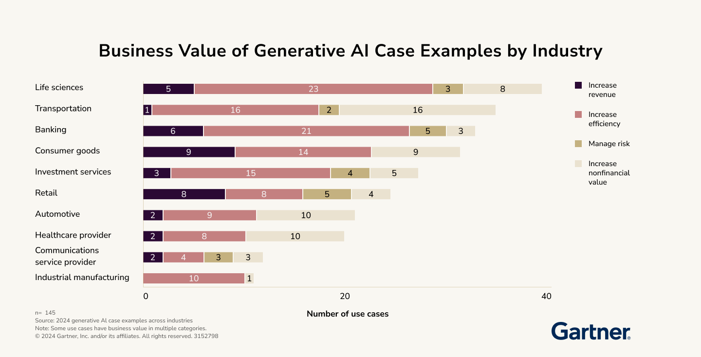 generative ai examples. business value of GenAI case examples by industry