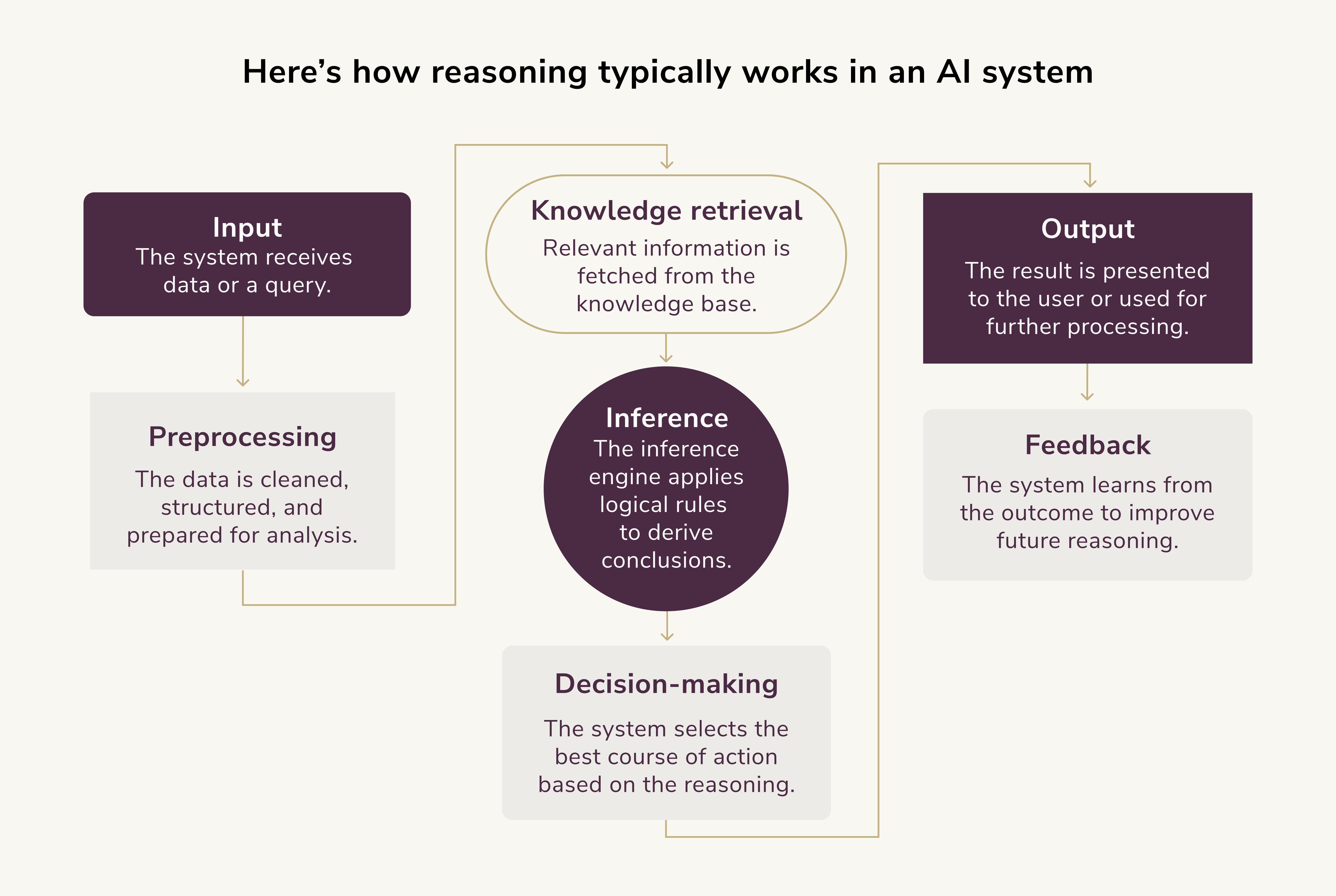 Reasoning in AI. how reasoning in AI works