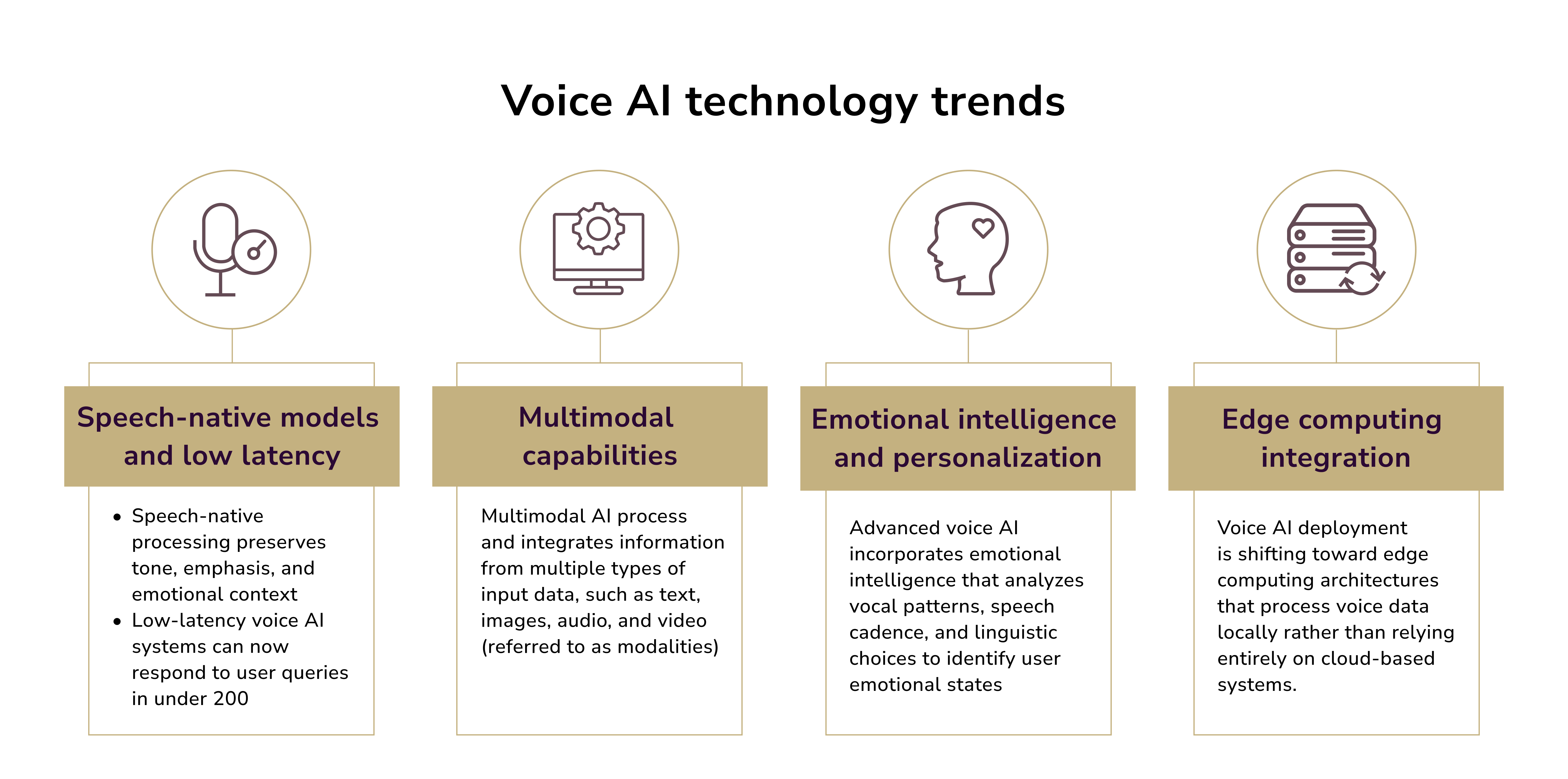 Voice AI technology trends