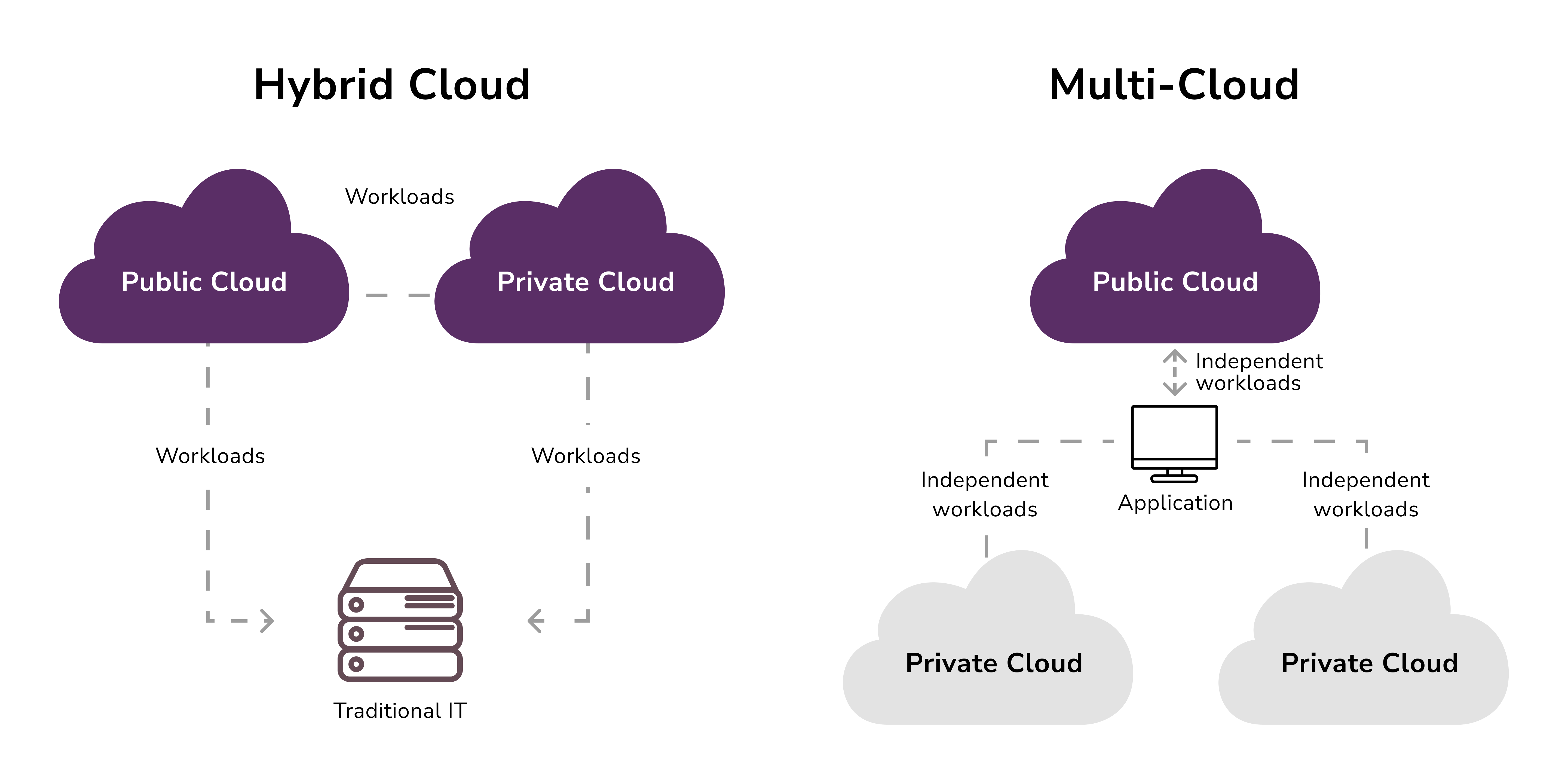 Hybrid Cloud vs Multi-Cloud. ML in cloud computing