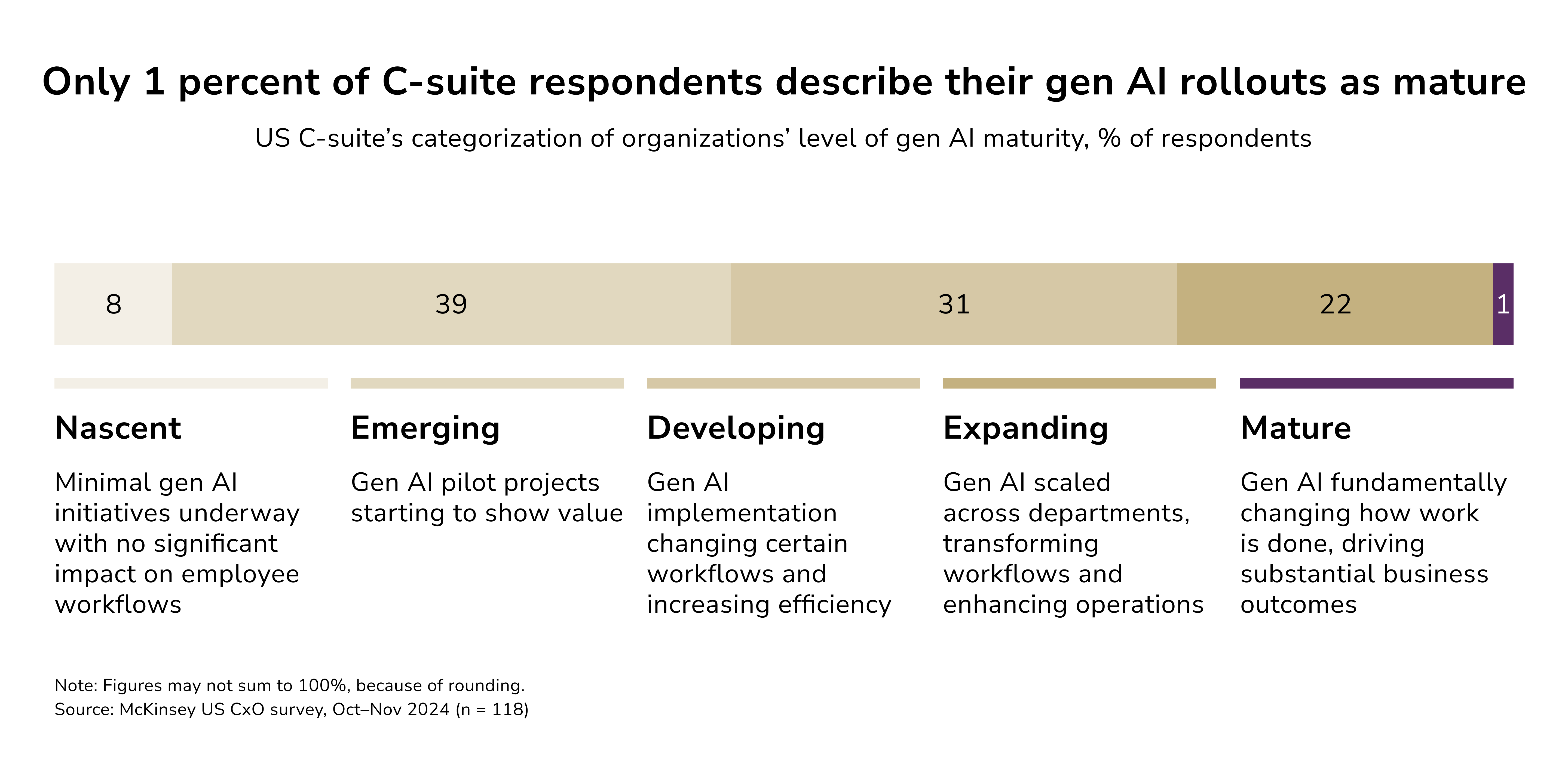 gen AI maturity level