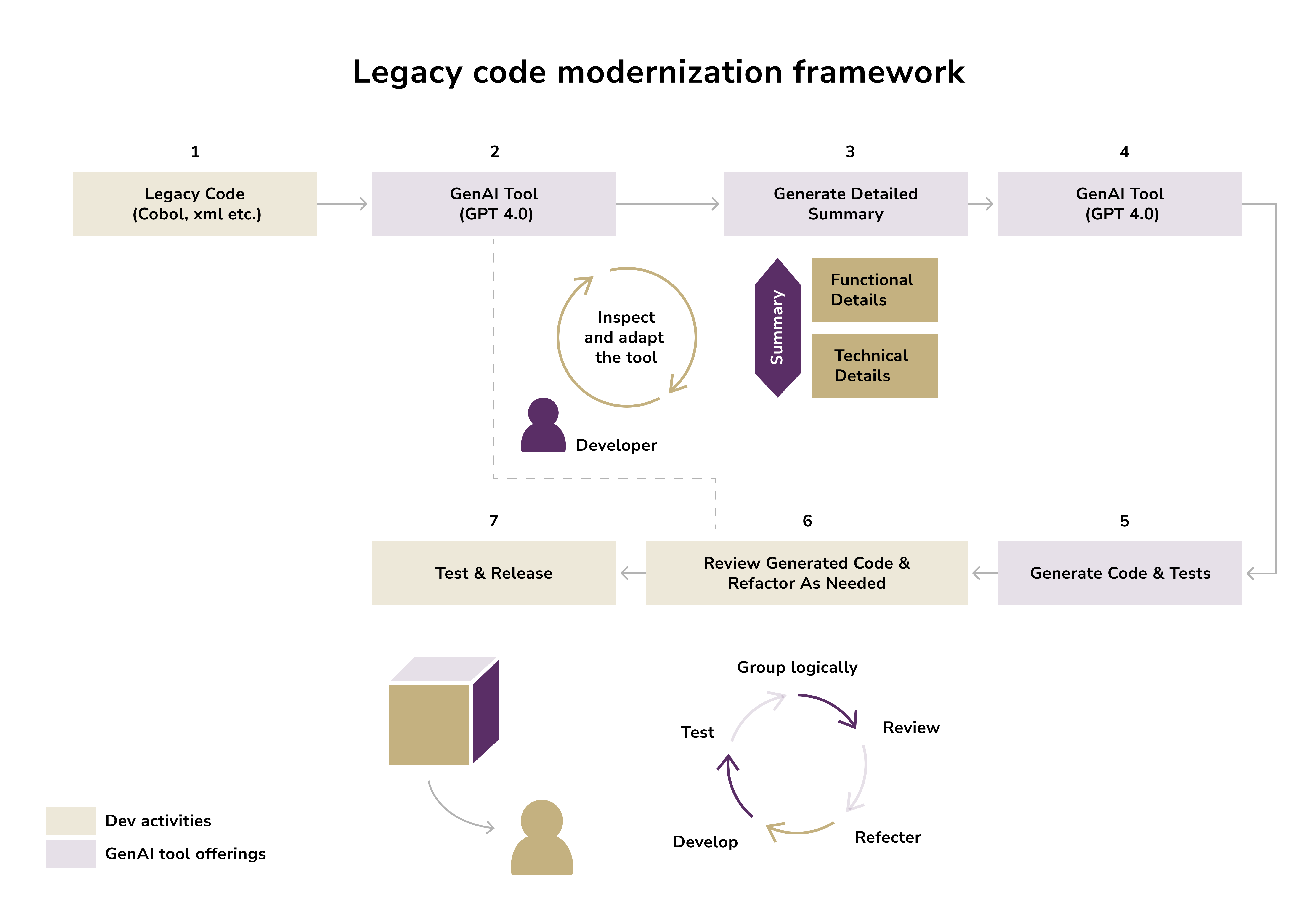 legacy code modernization framework. top reasons to modernize legacy systems. legacy software refactoring with the help of AI
