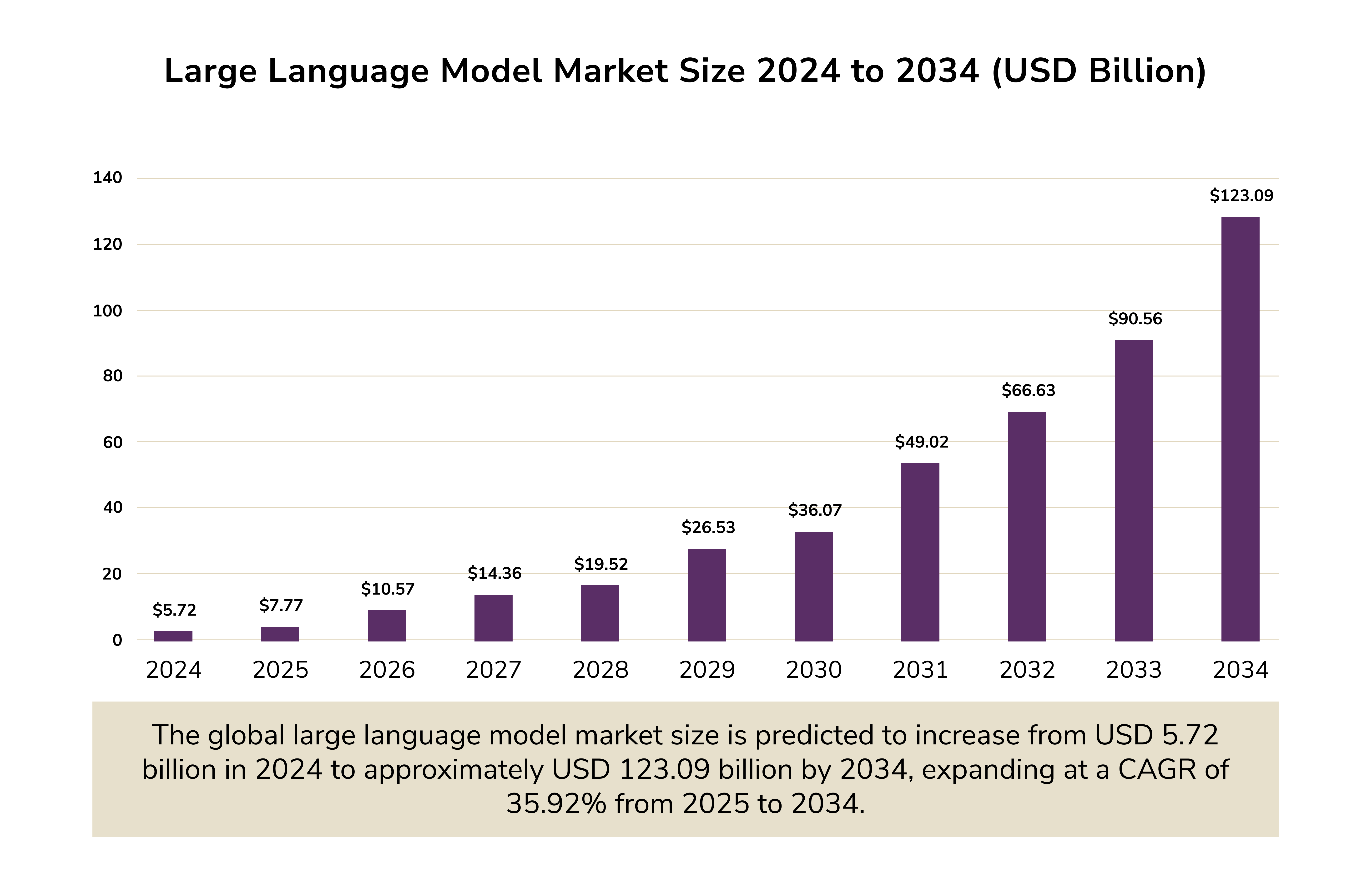 AI trends 2025. Large language model market size