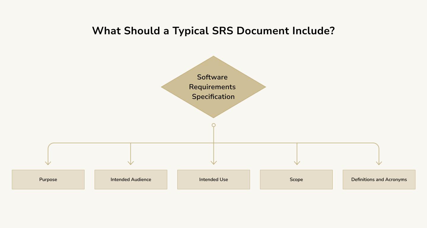 What Should a Typical SRS Document Include