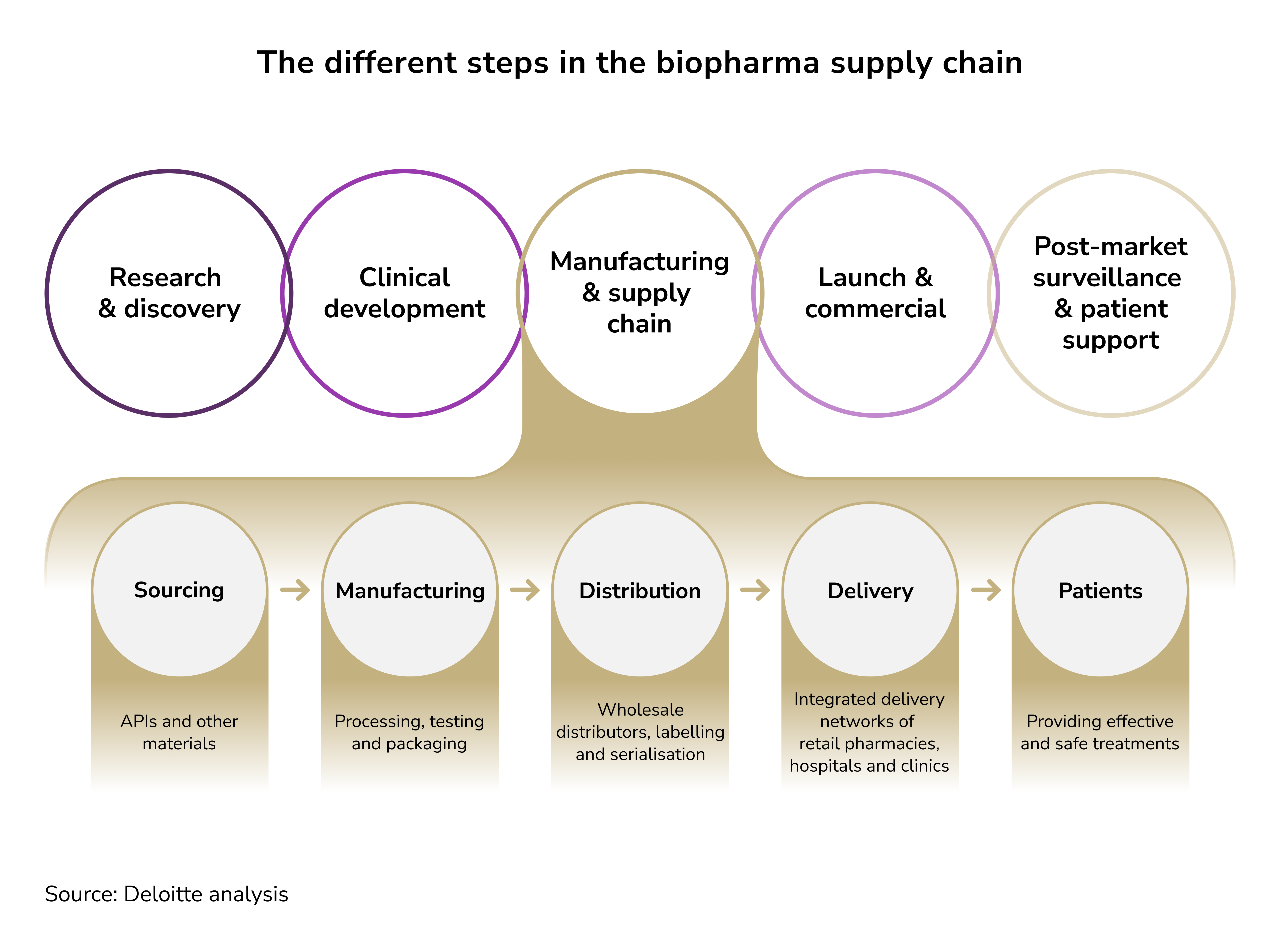 biopharma supply chain. healthcare logistics