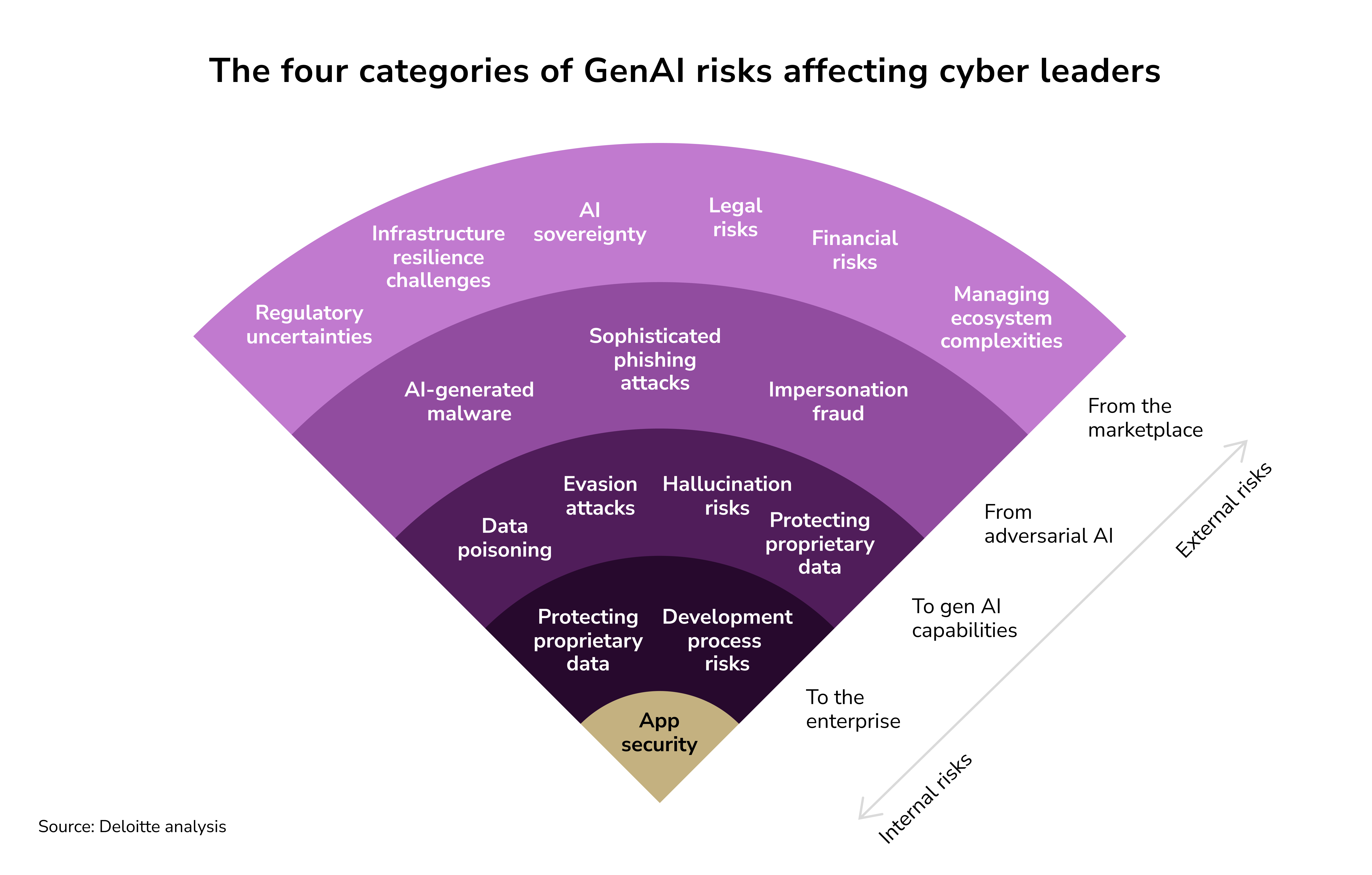 GenAI risks affecting cyber leaders. Generative AI risks for enterprises