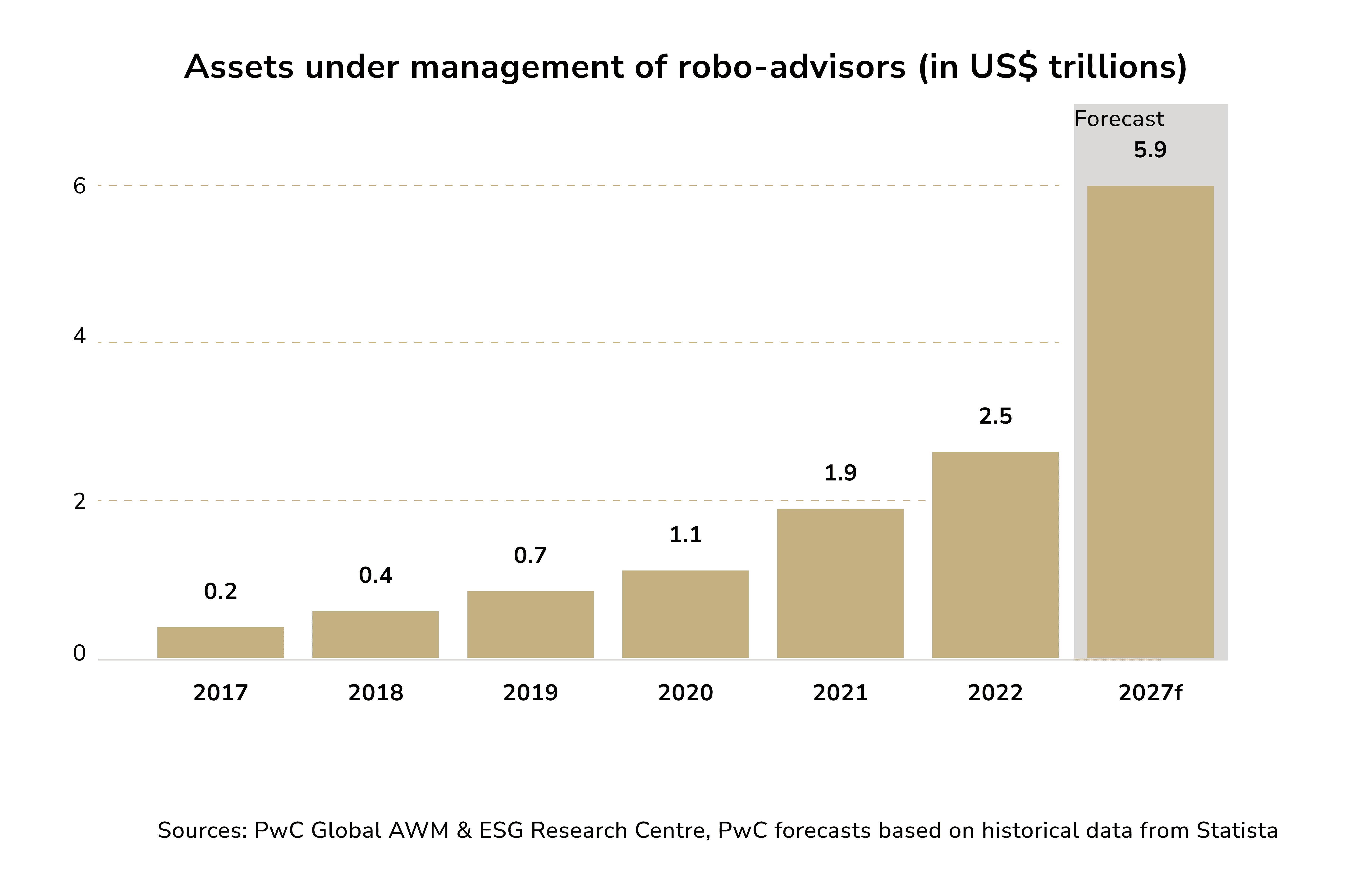 assets under management of robo-advisers in trillions. AI for investing