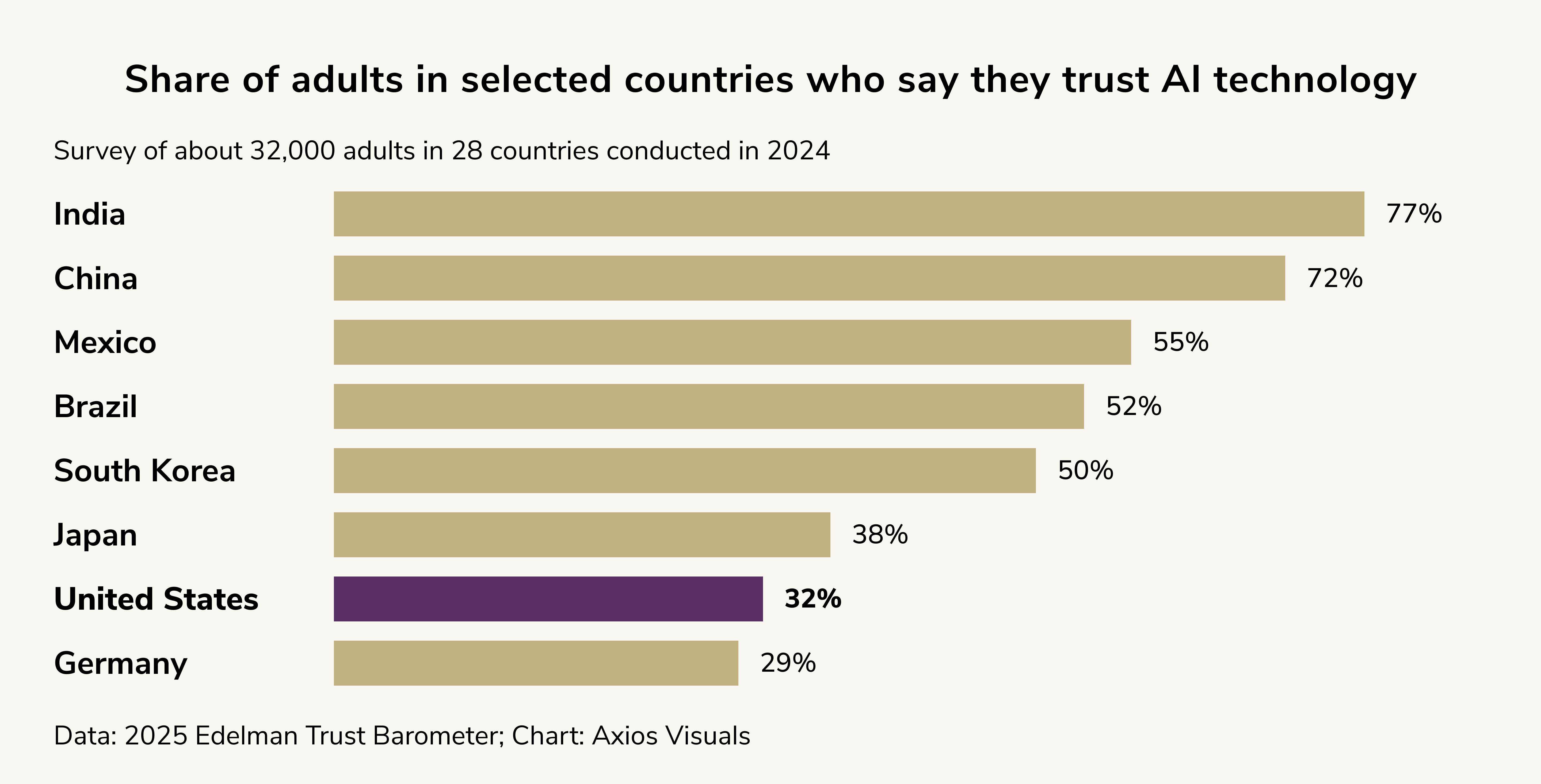 AI trends 2025. share of adults who trust AI
