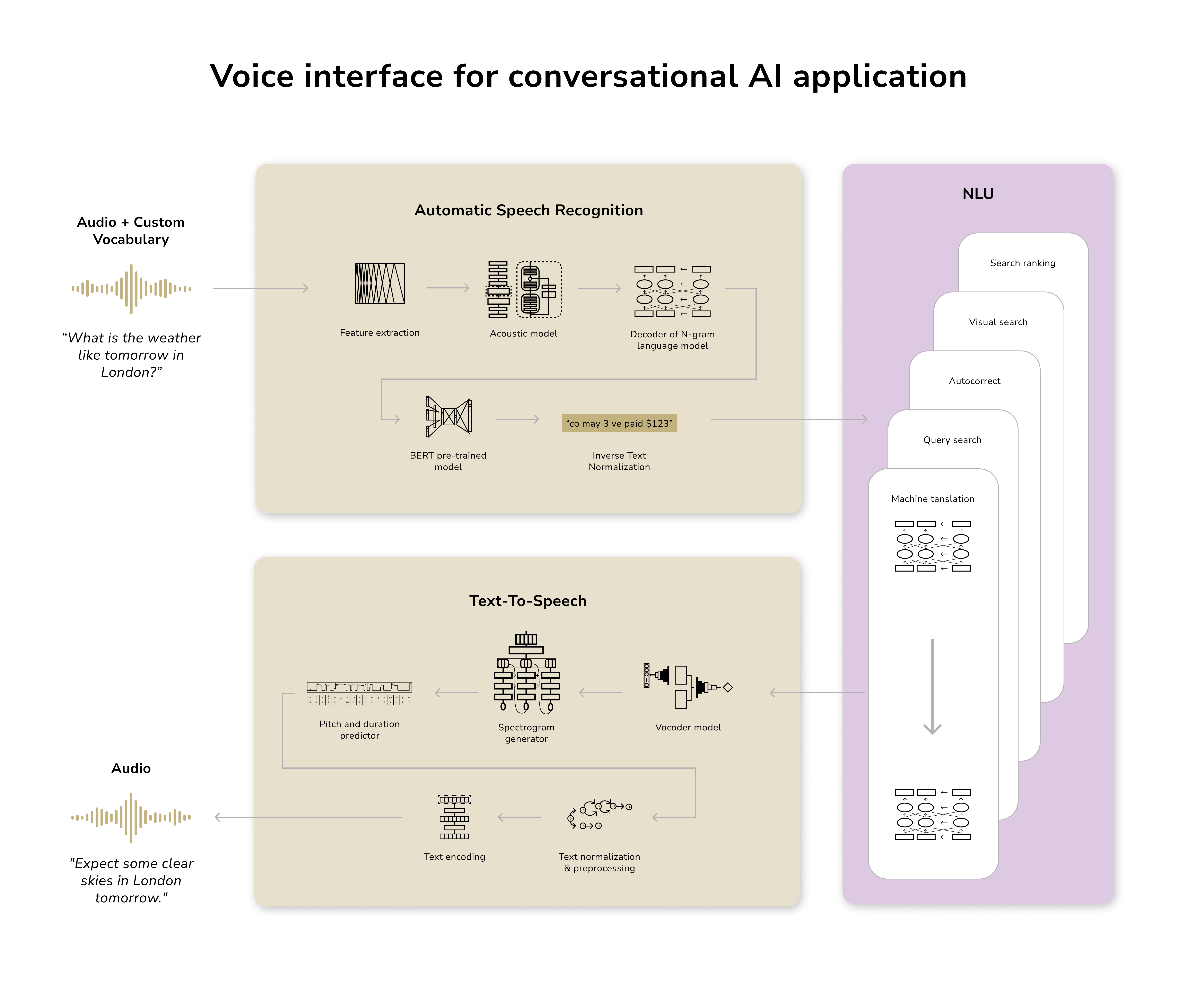 voice interface for conversational AI application