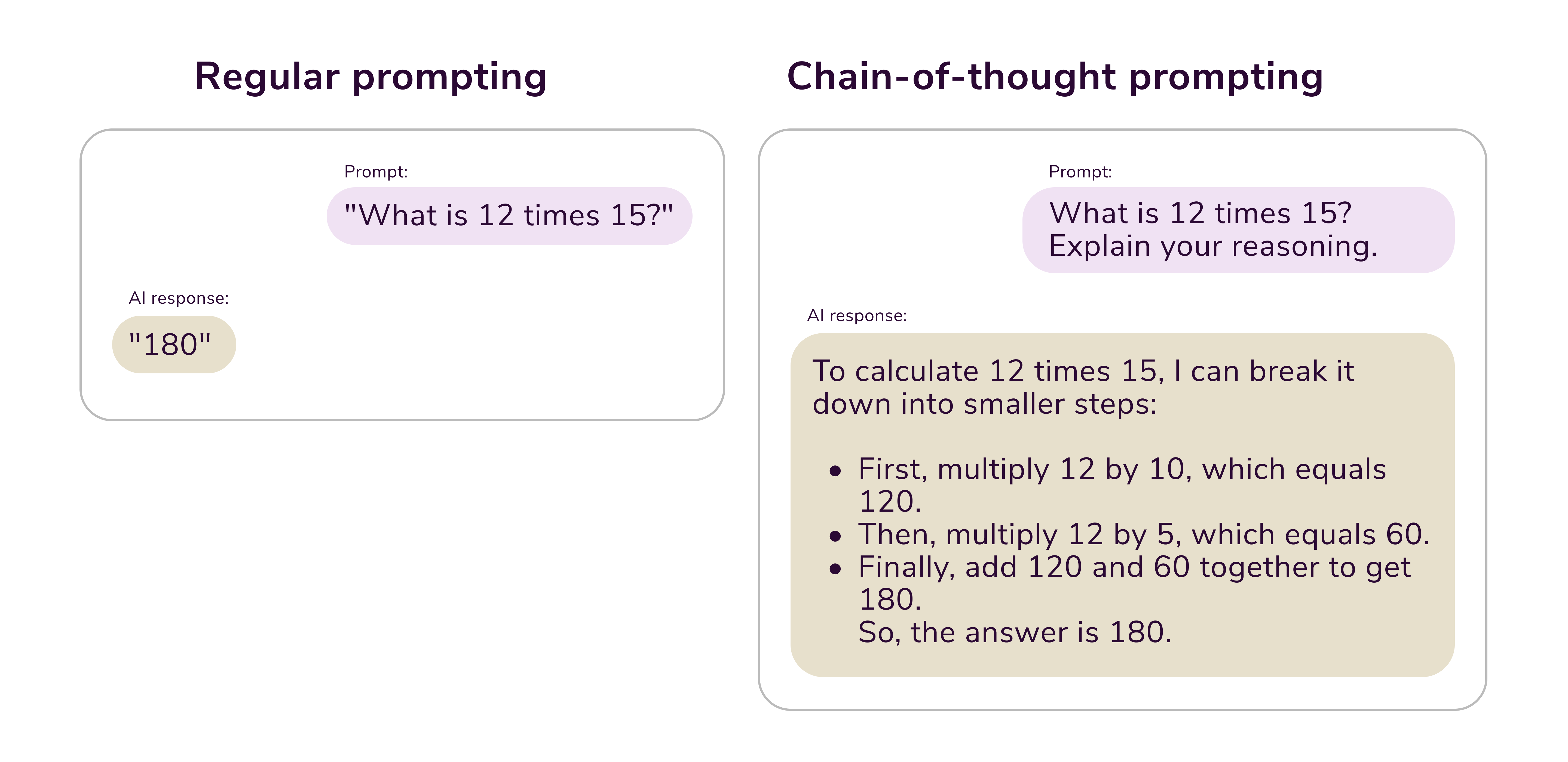 Reasoning in AI. Regular prompting vs chain of thought prompting