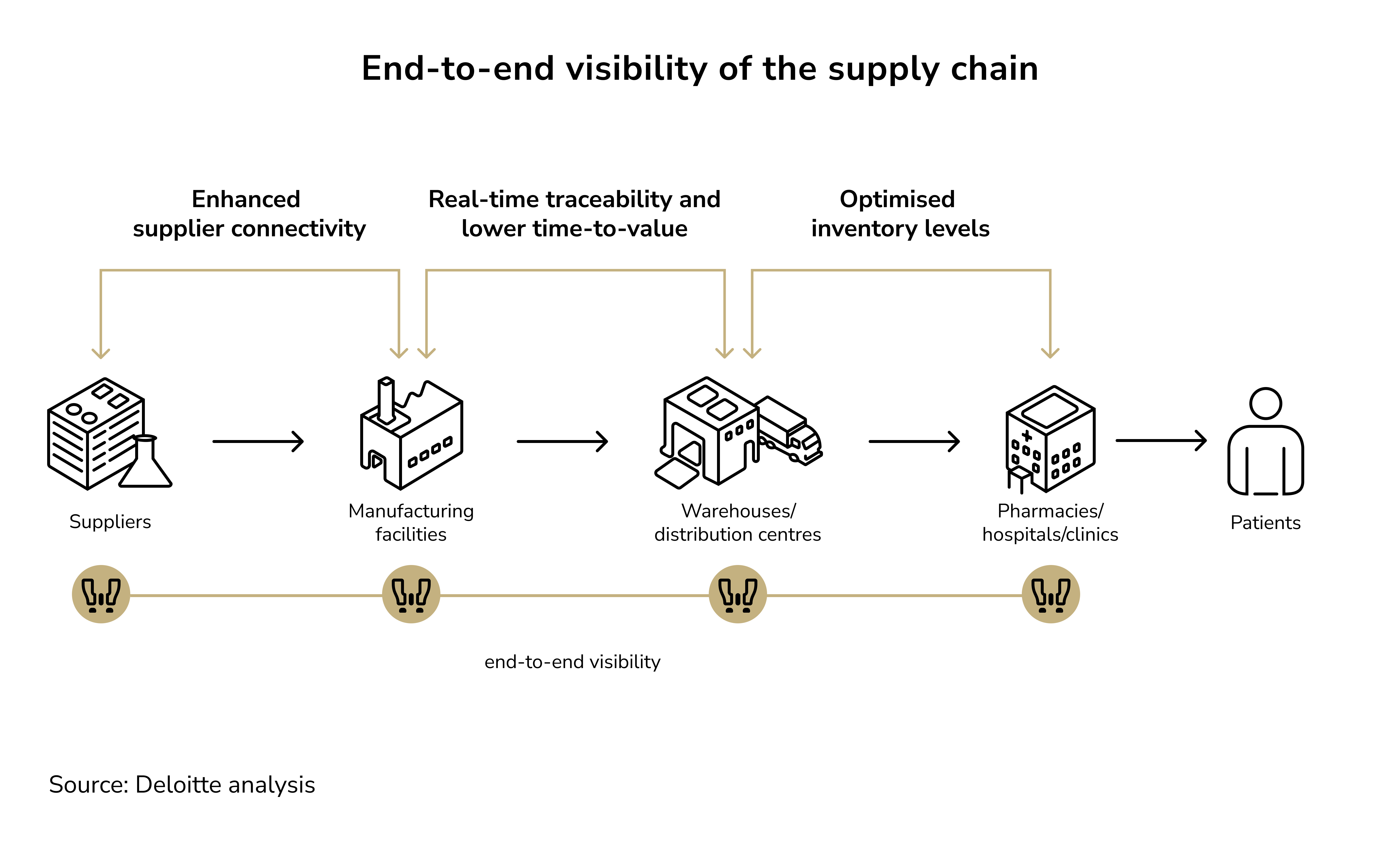 supply chain visibility. healthcare logistics
