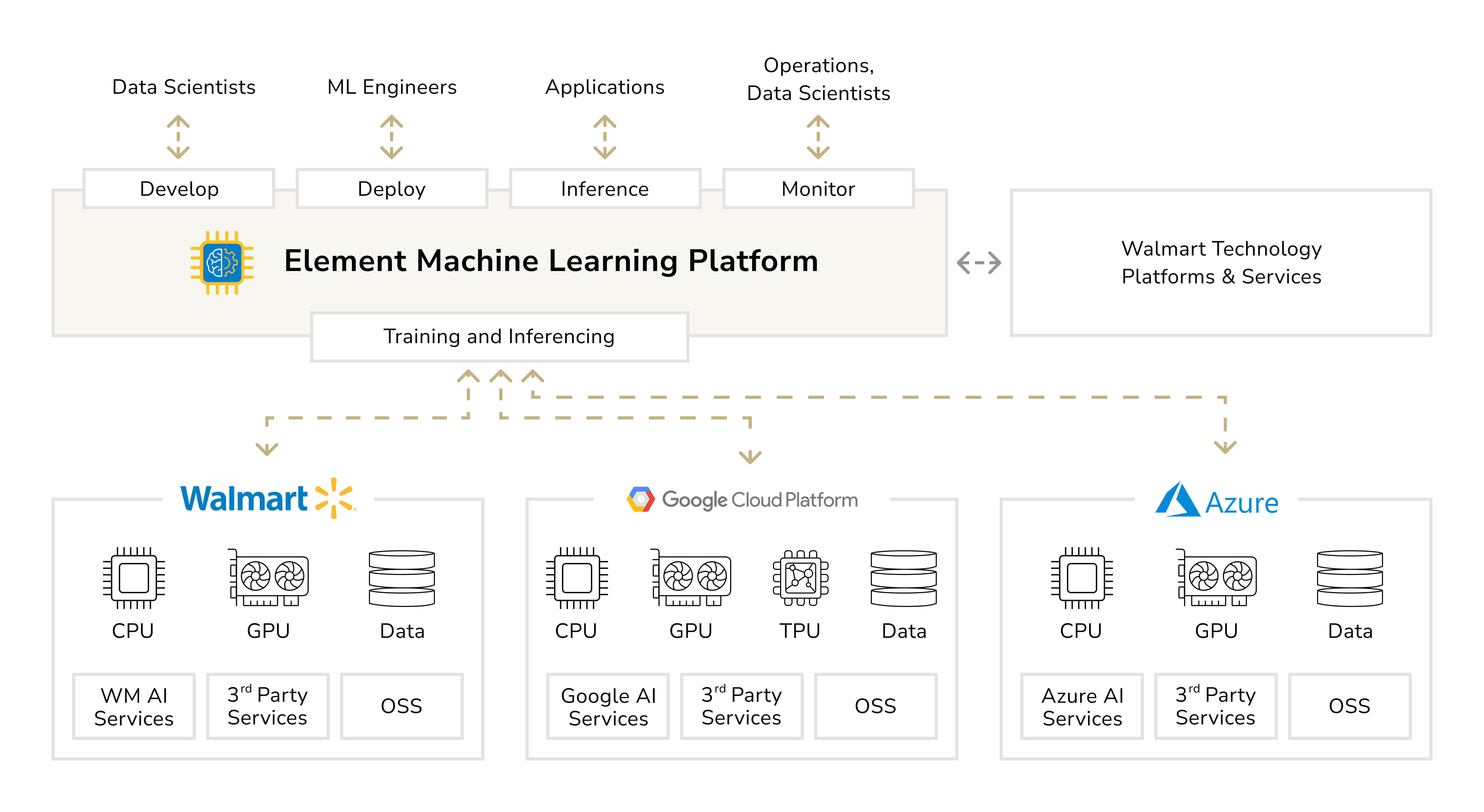 Walmart's element ML platform. ML in cloud computing
