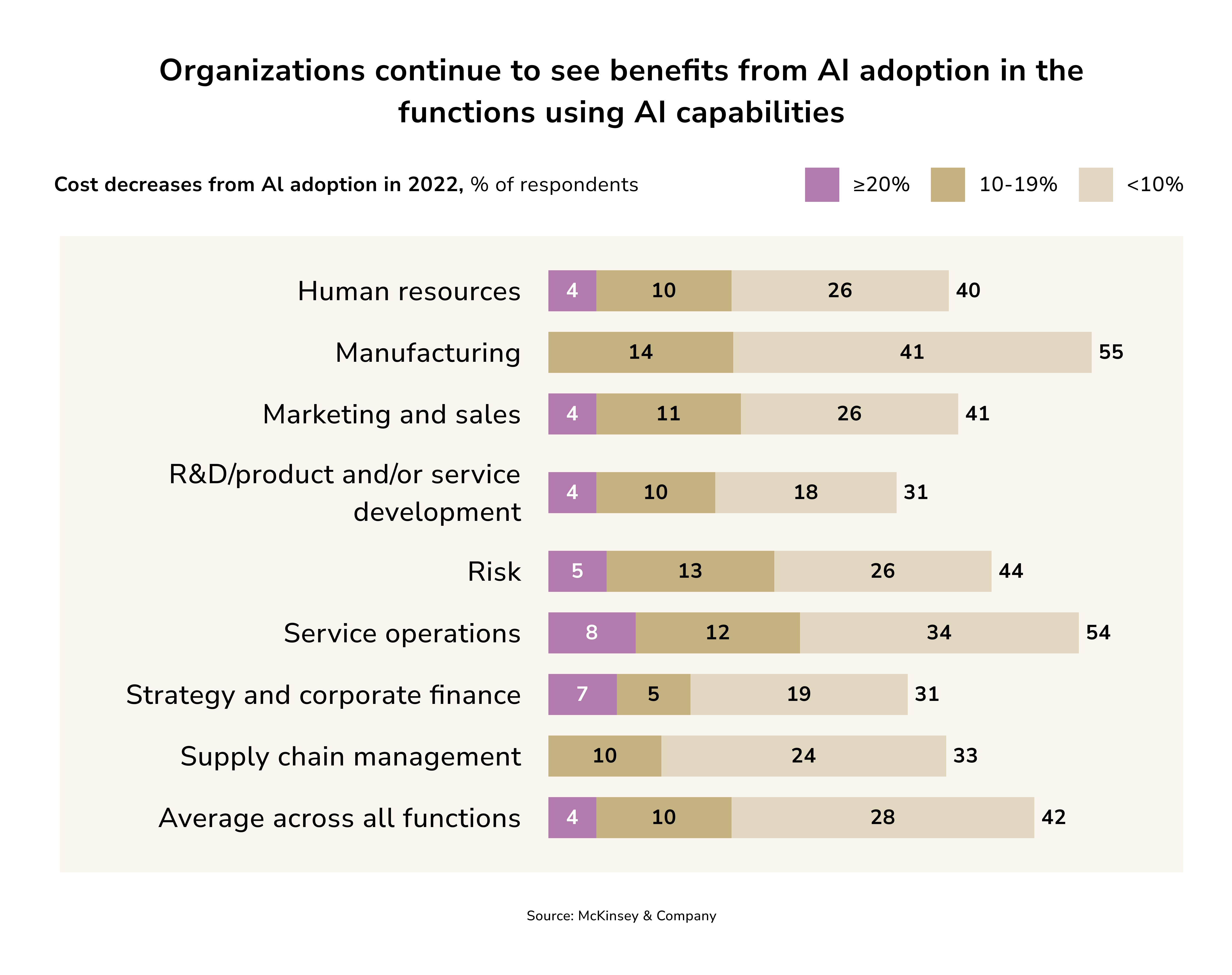 cost of generative ai decreases from 2022. organizations continue to see benefits from AI adoption by functions.