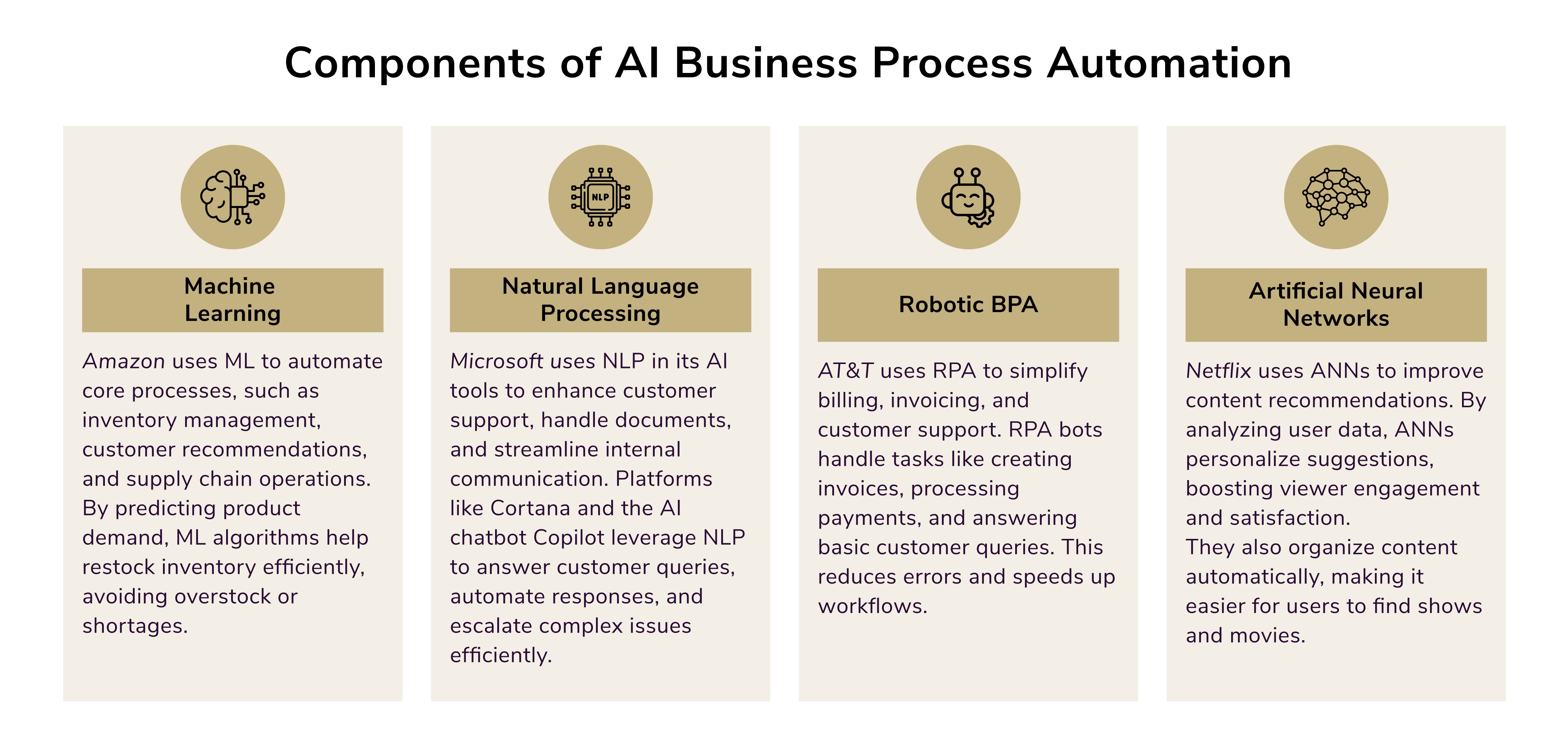 ai and automation. components of ai business process automation