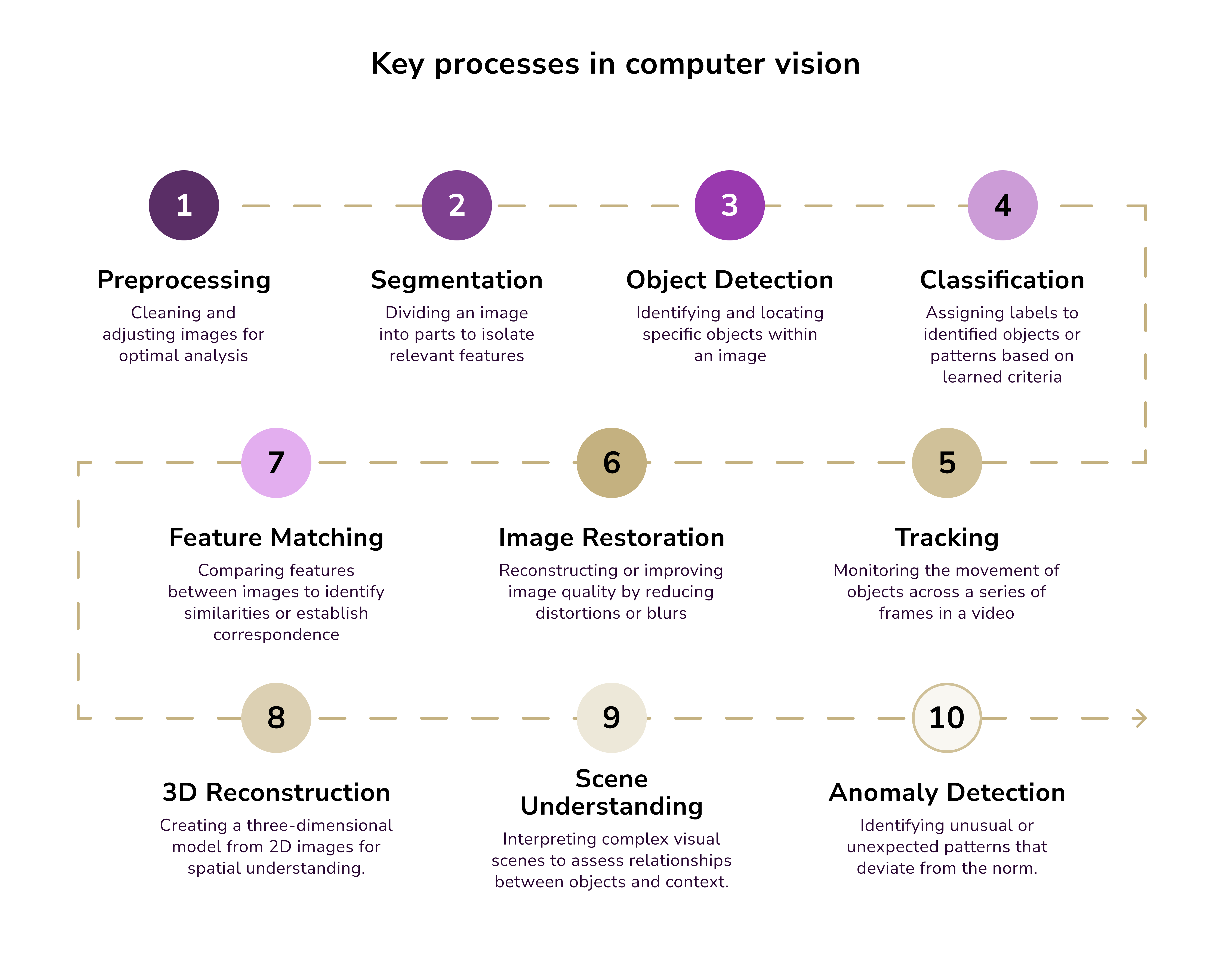computer vision processes. computer vision in logistics