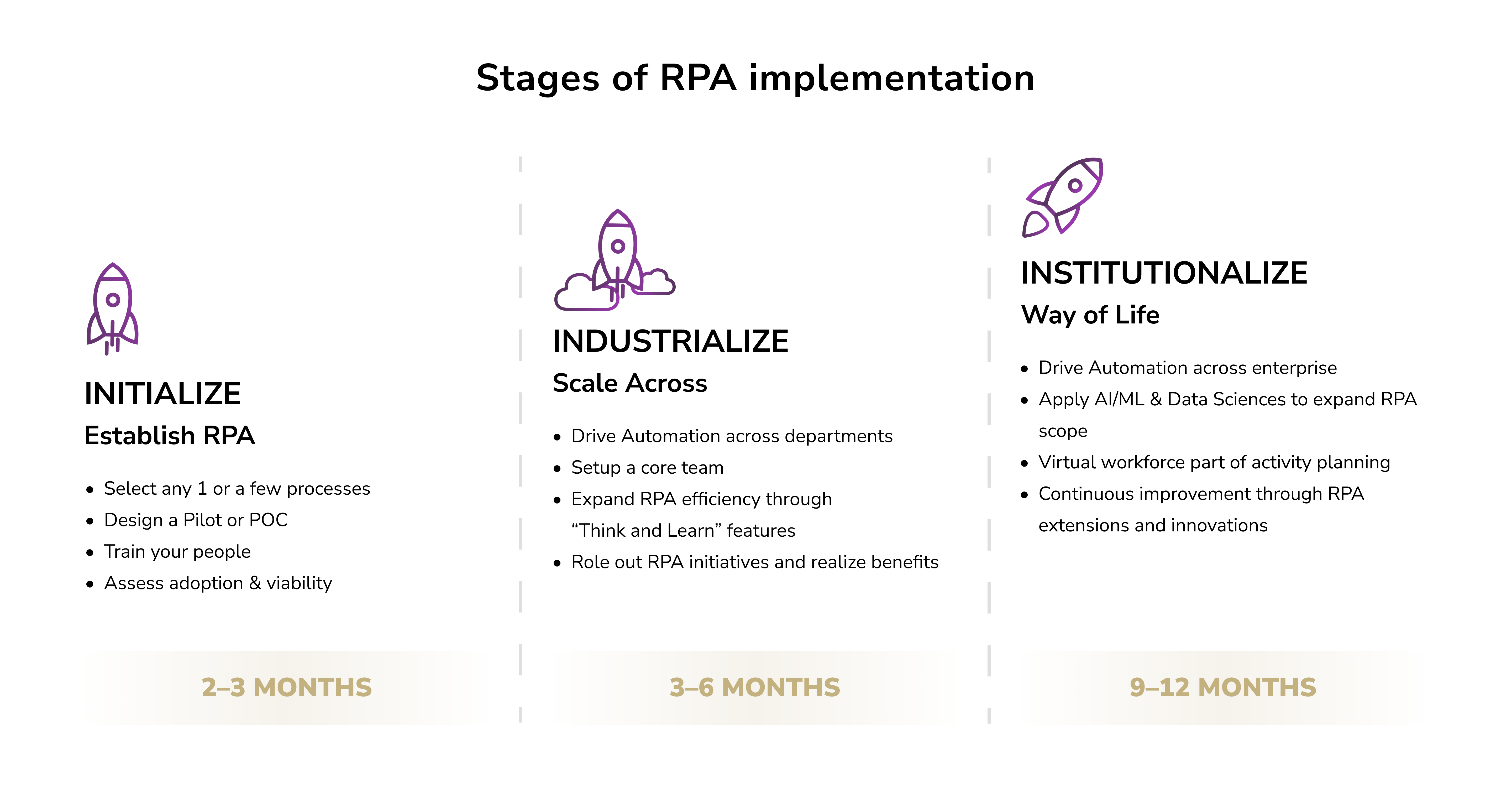 RPA implementation. RPA in logistics