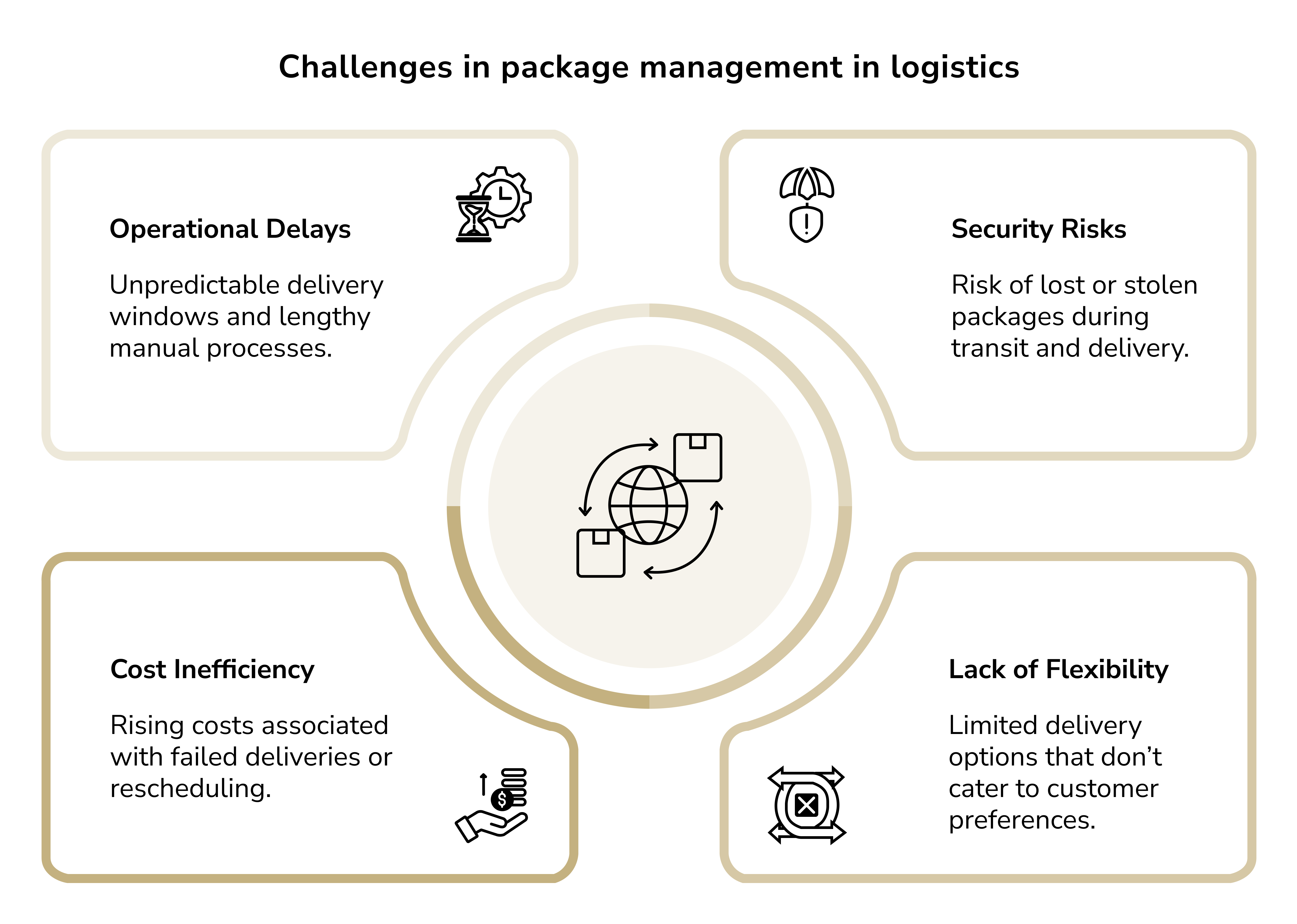 package mmanagement in logistics. smart lockers