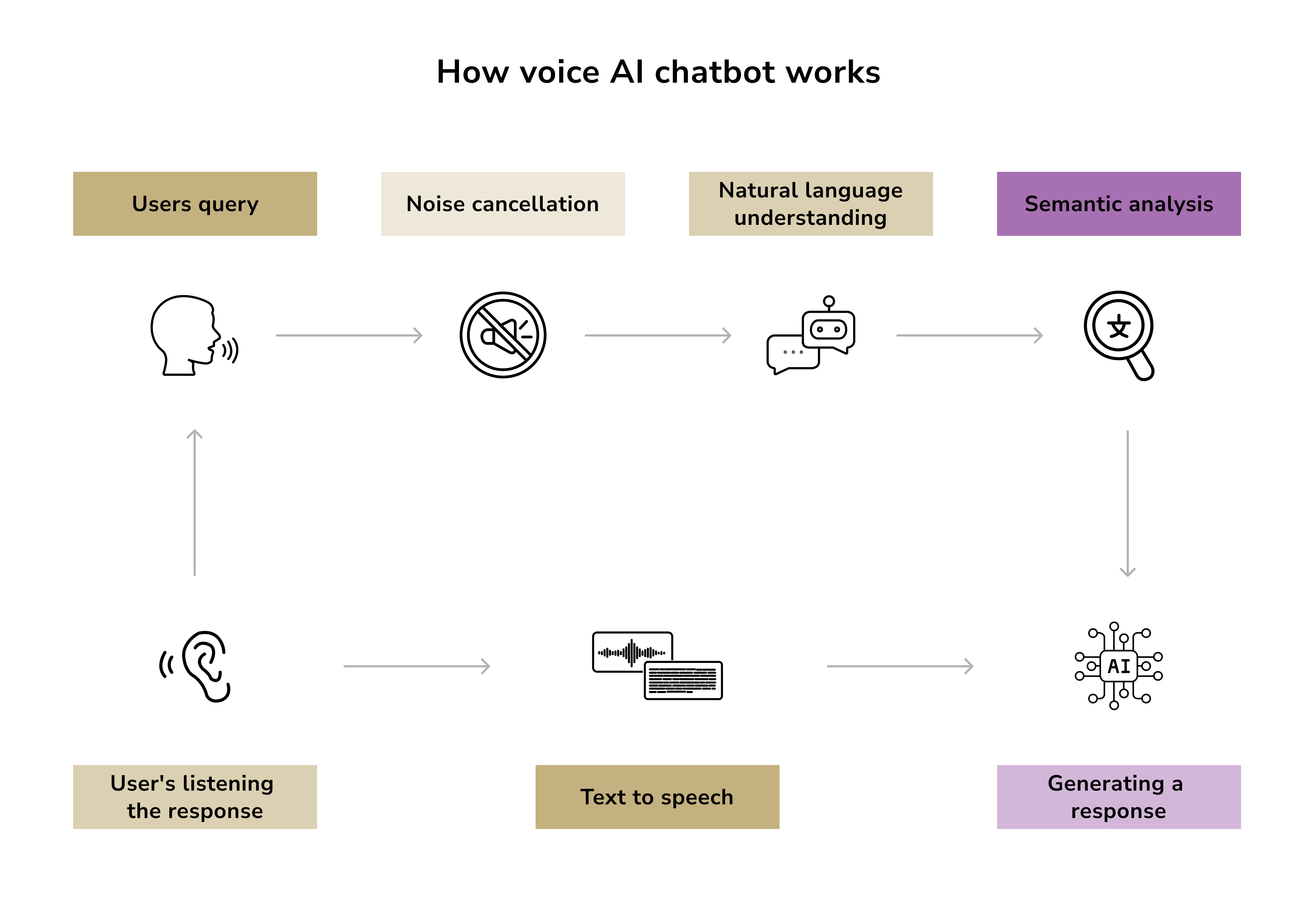 how voice AI chatbot works