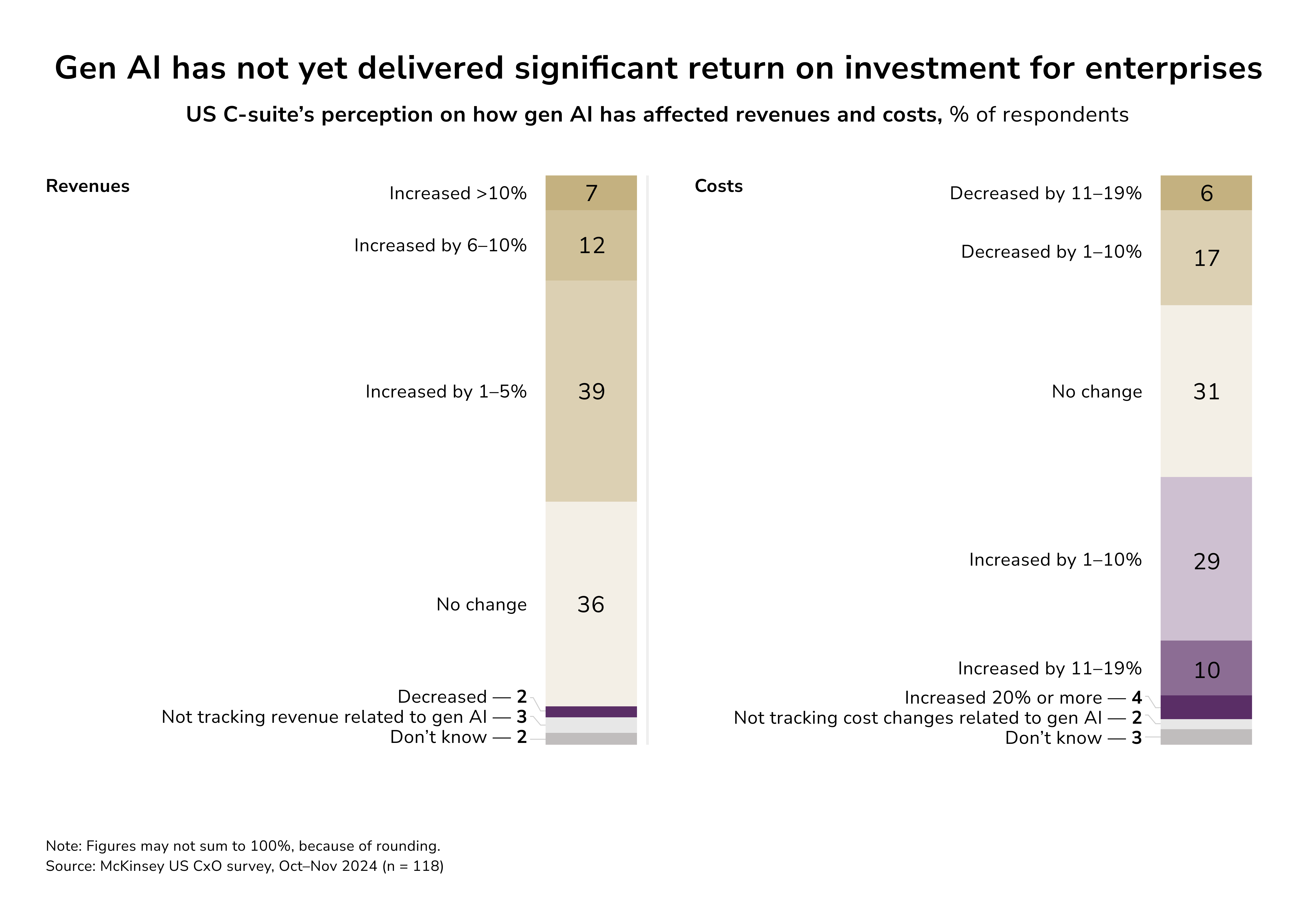 gen AI ROI for enterprises