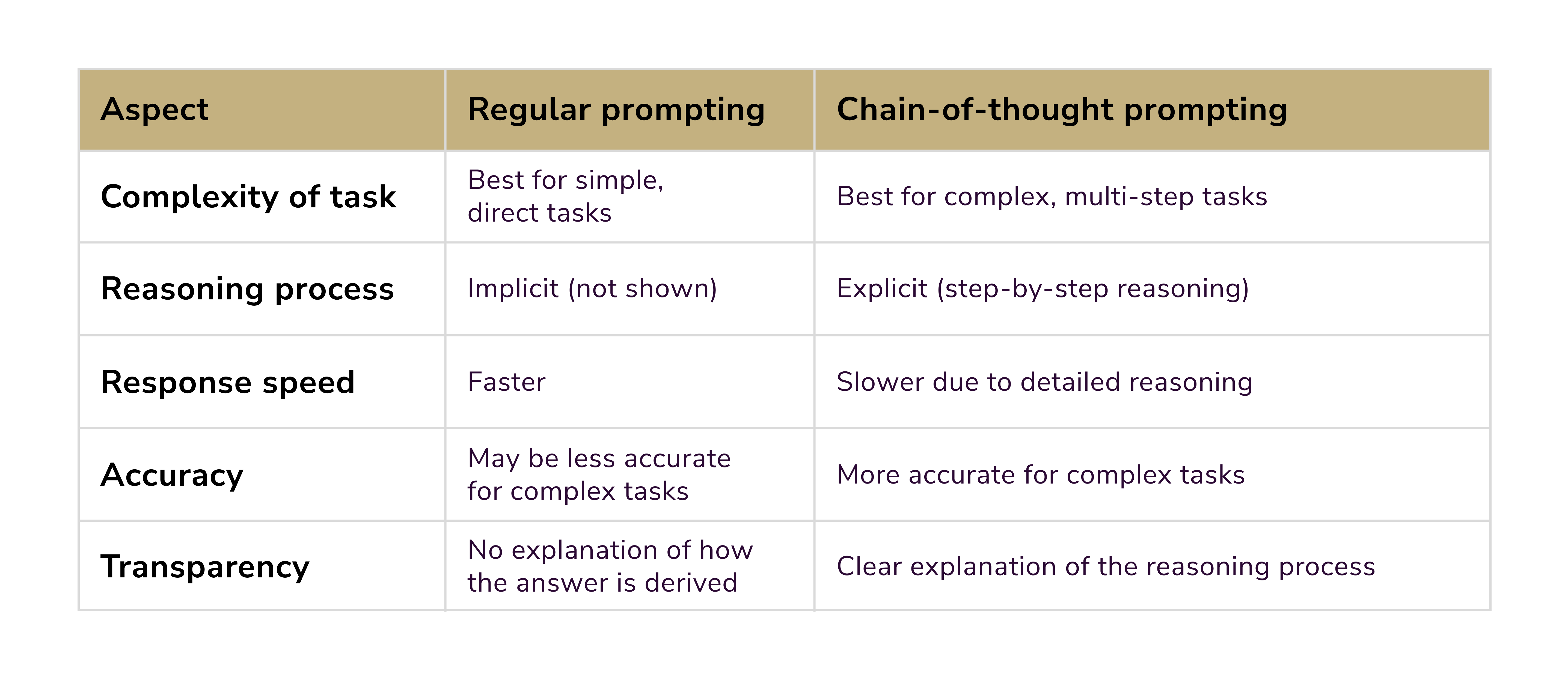 Reasoning in AI. regular prompting vs chain of thought prompting