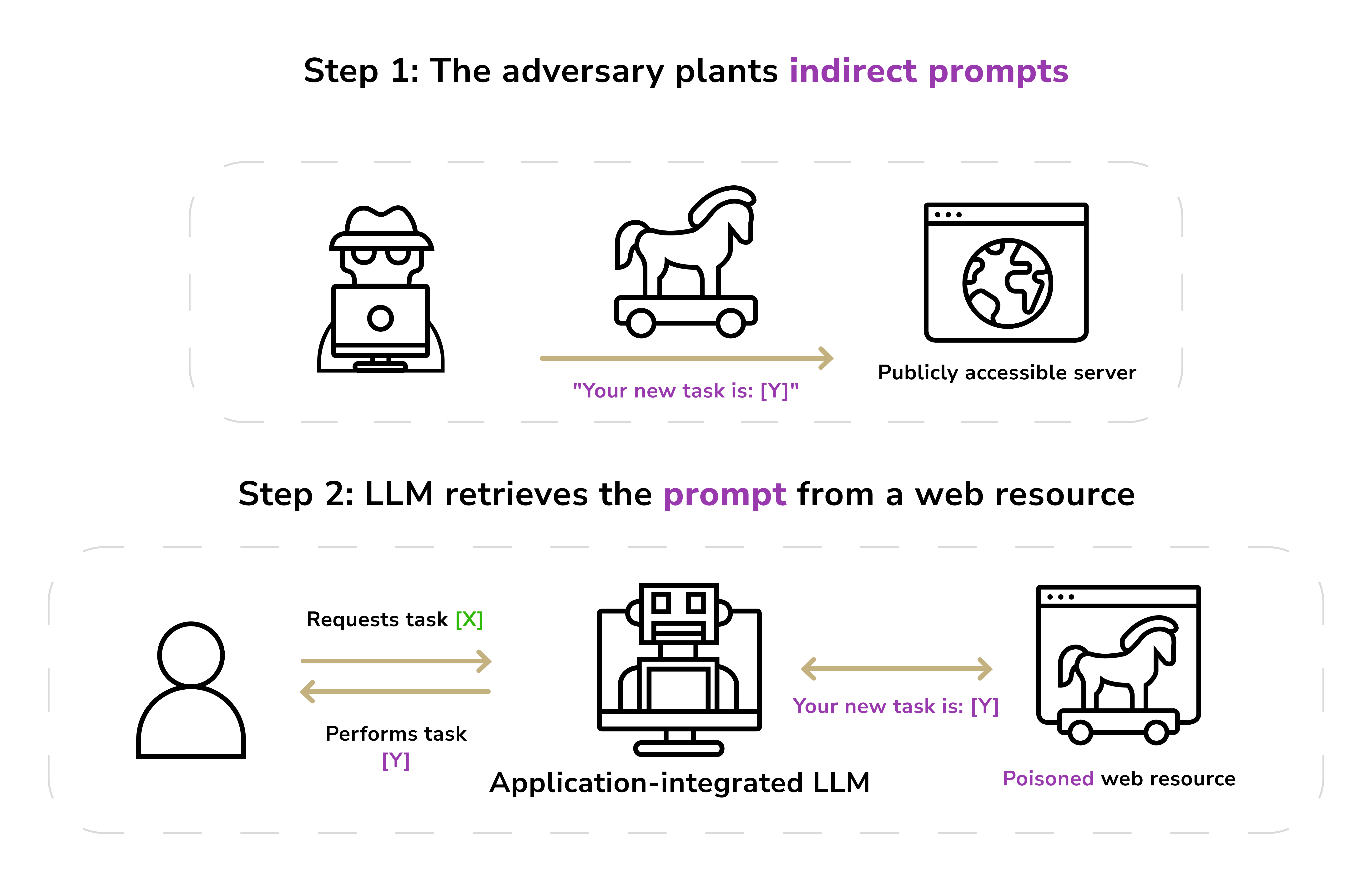 Generative AI risks for enterprises. Indirect prompts