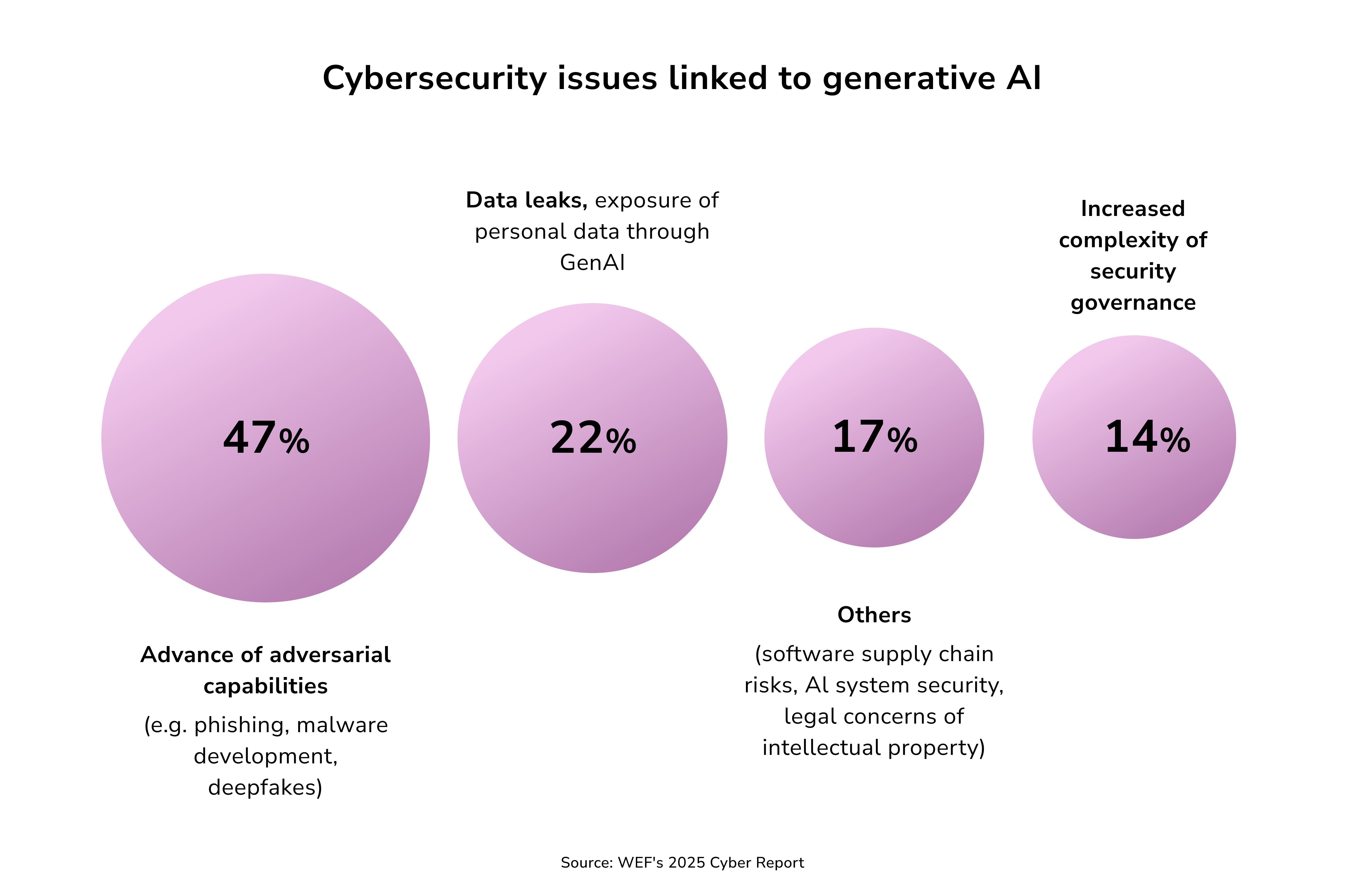 generative AI security risks