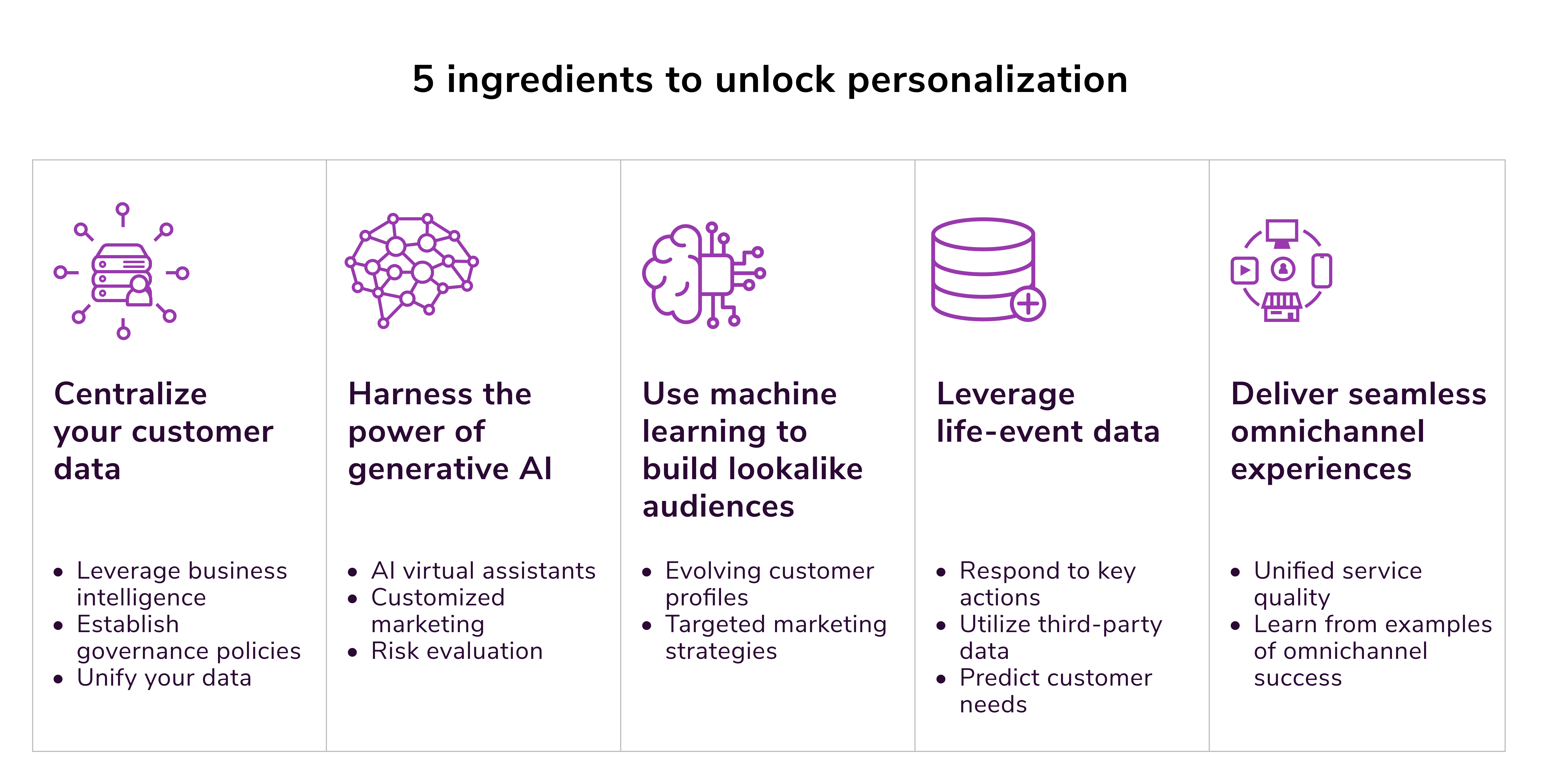 personalized banking services. 5 ingredients to unlock personalization