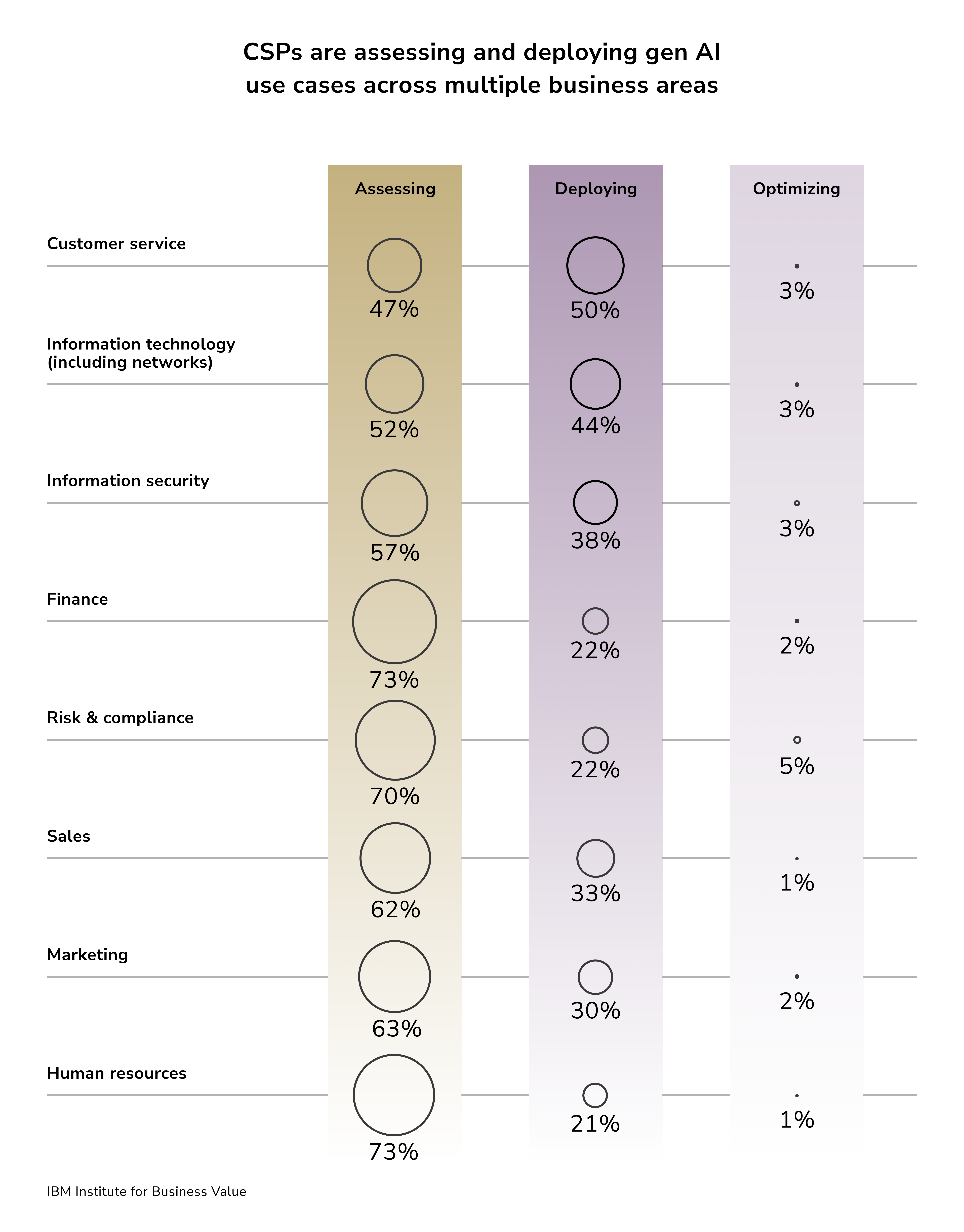 AI use cases across business areas. ML in cloud computing