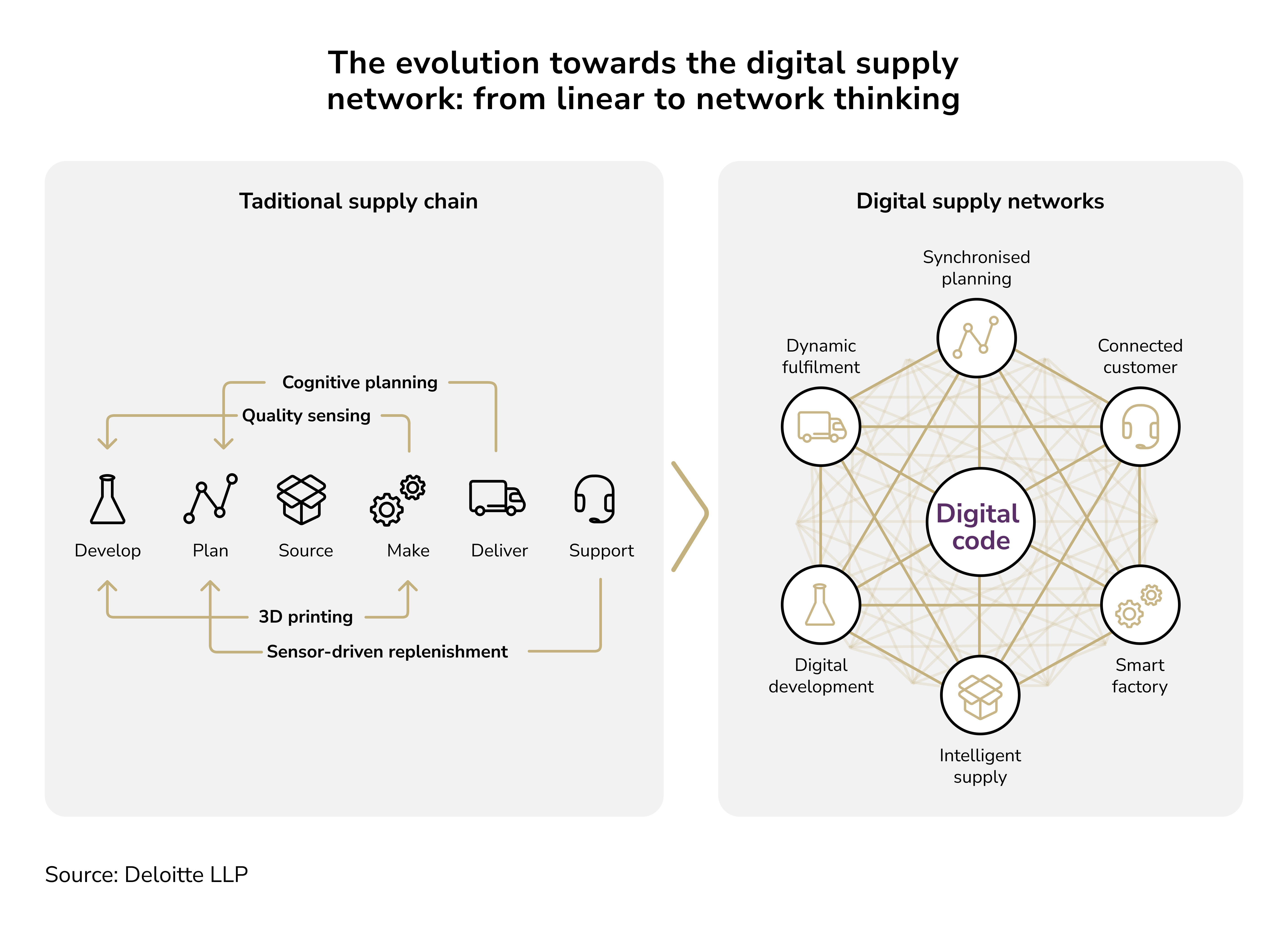 traditional supply chain vs digital supply chain networks. healthcare logistics