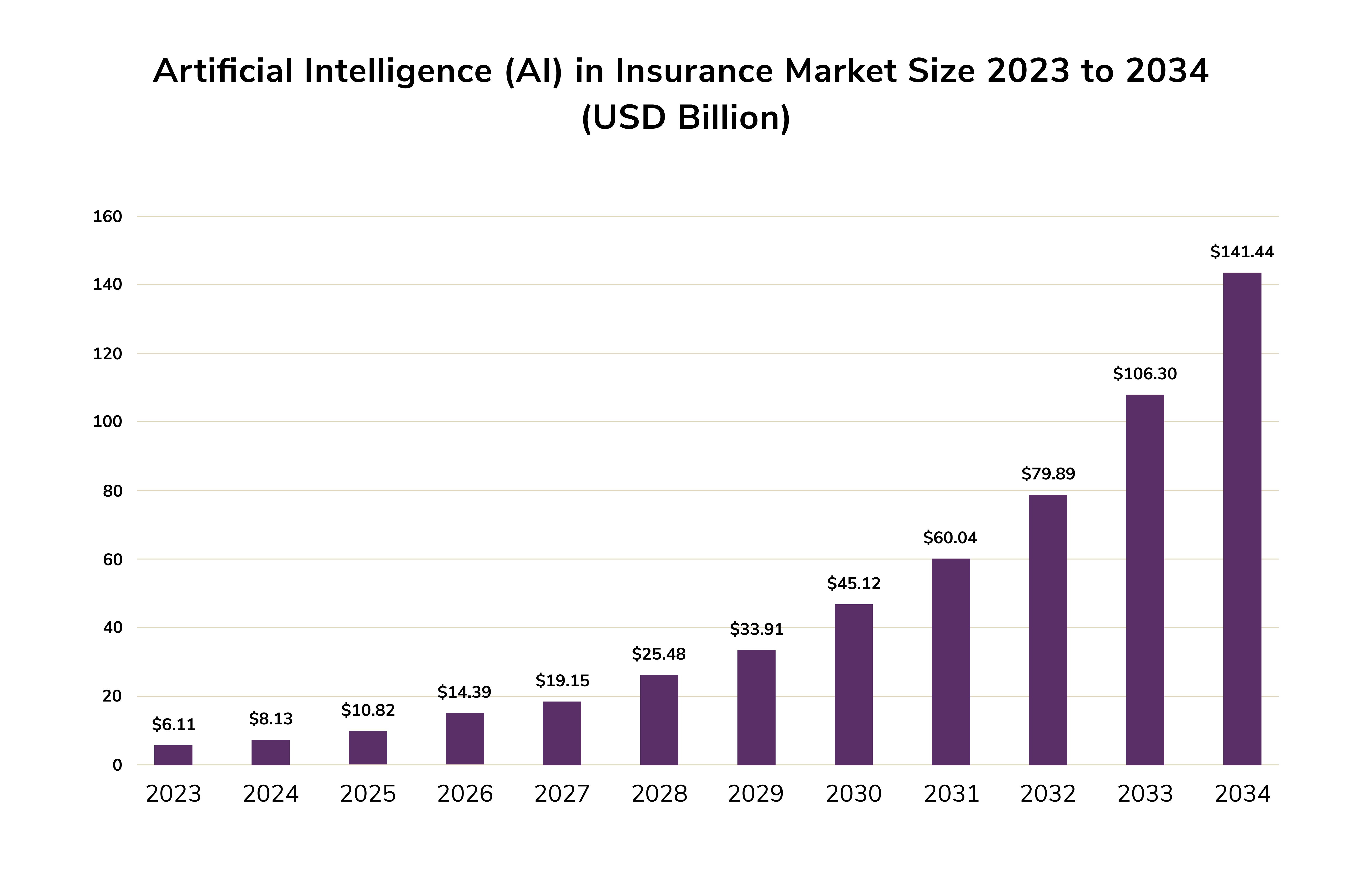 AI trends 2025. AI in insurance market