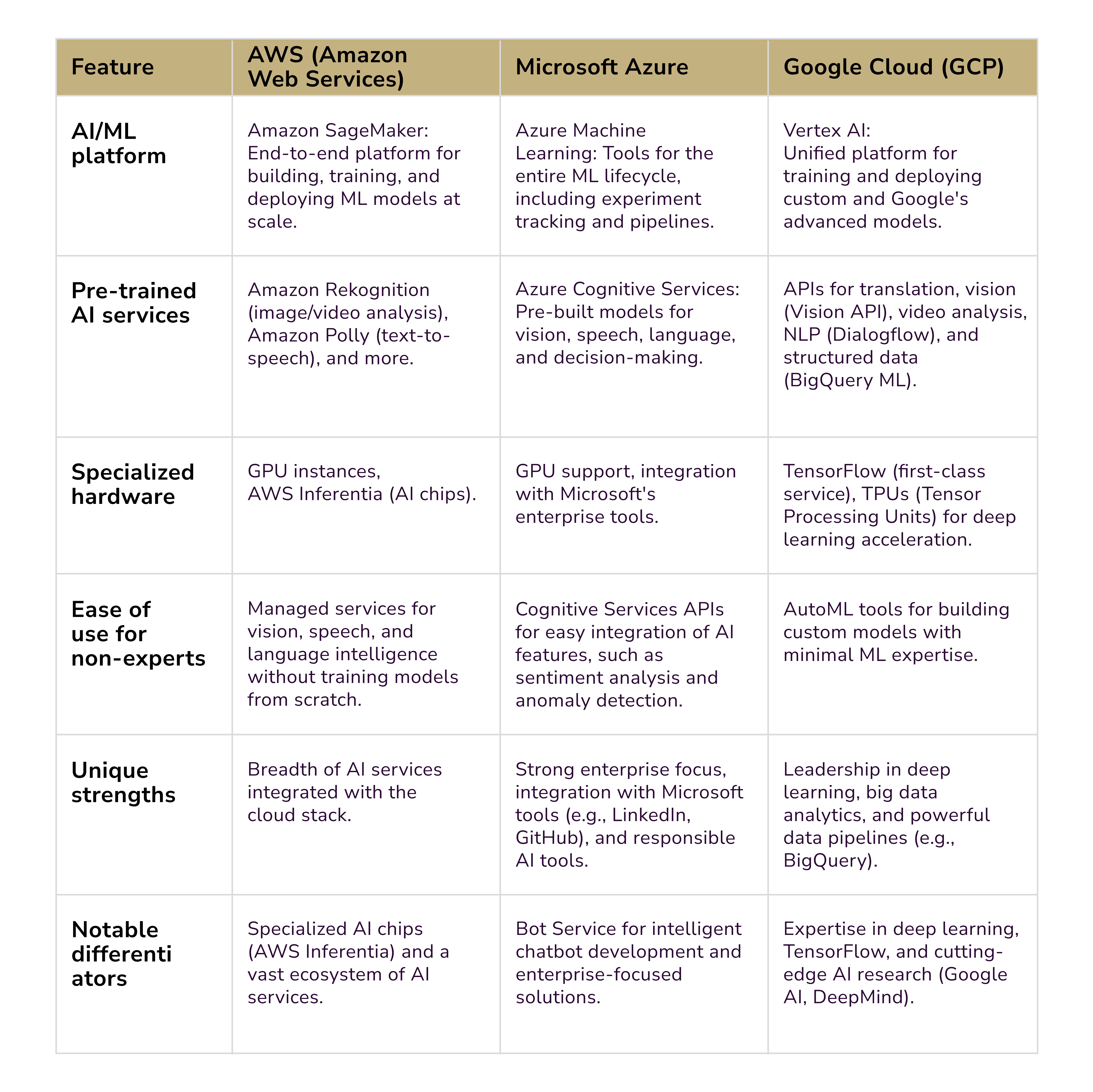 cloud providers comparison. AWS, Azure,Google Cloud. ML in cloud computing