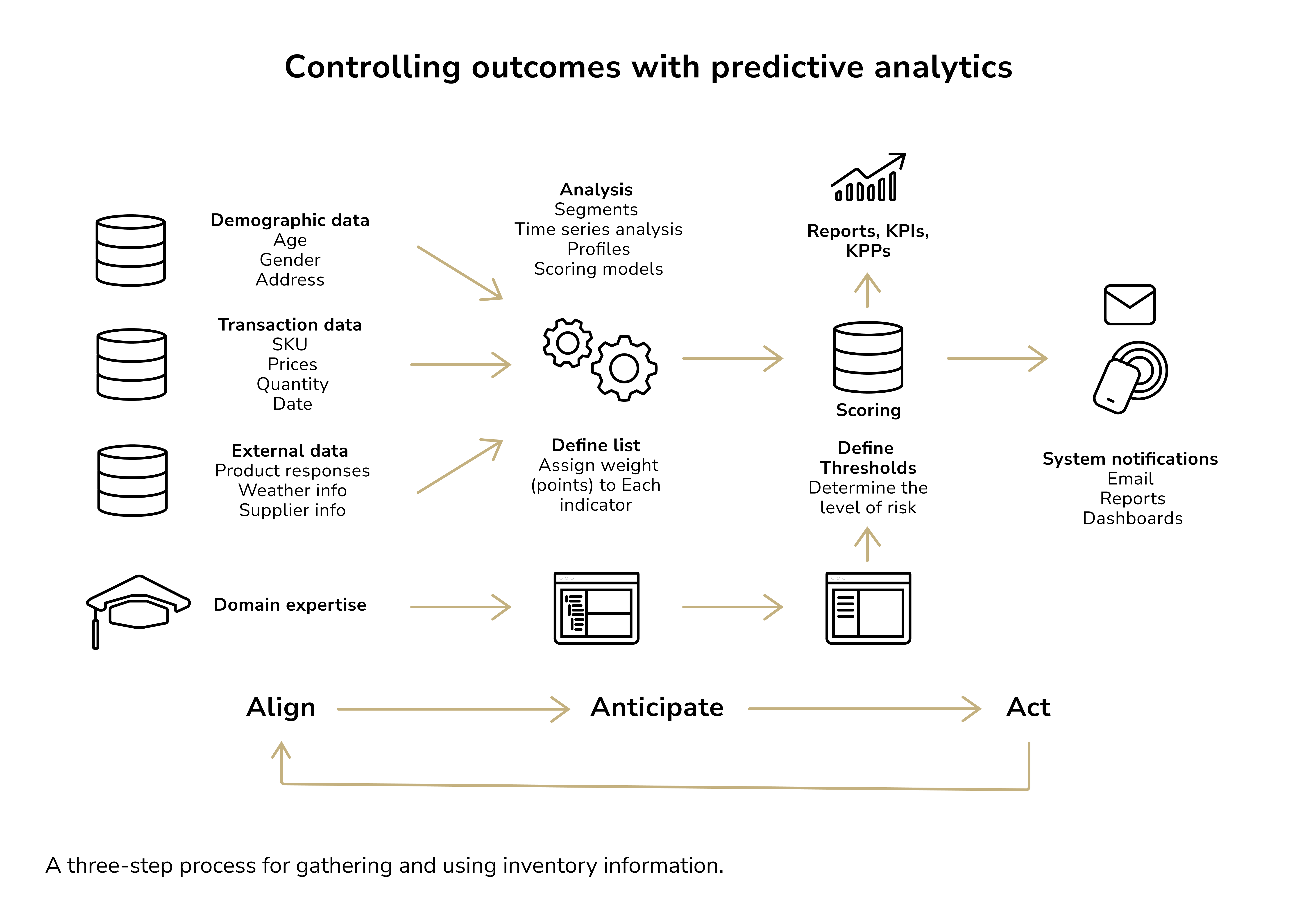 benefits of data analytics in logistics. predictive analytics for effective supply chain