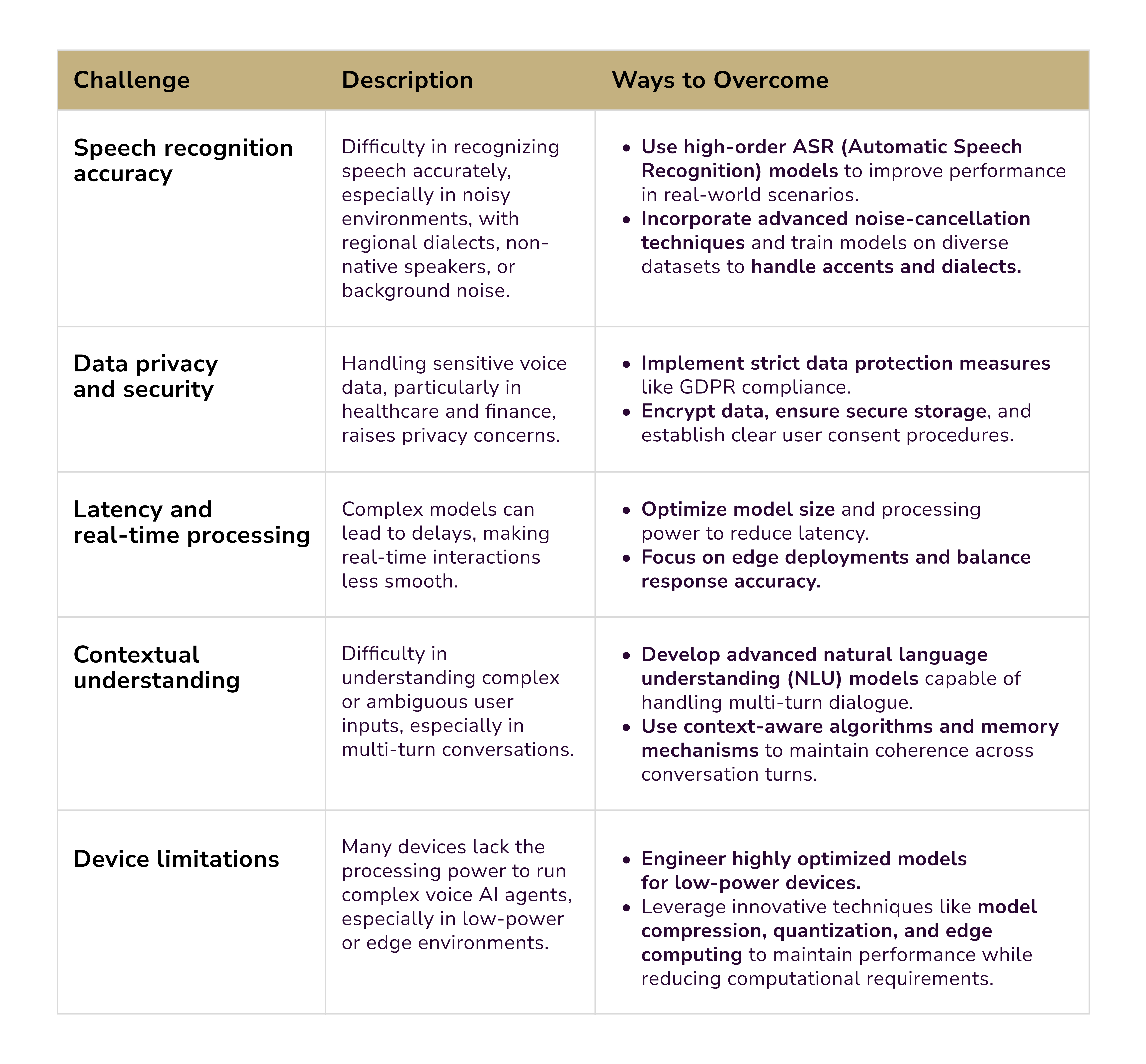 Voice AI technology challenges