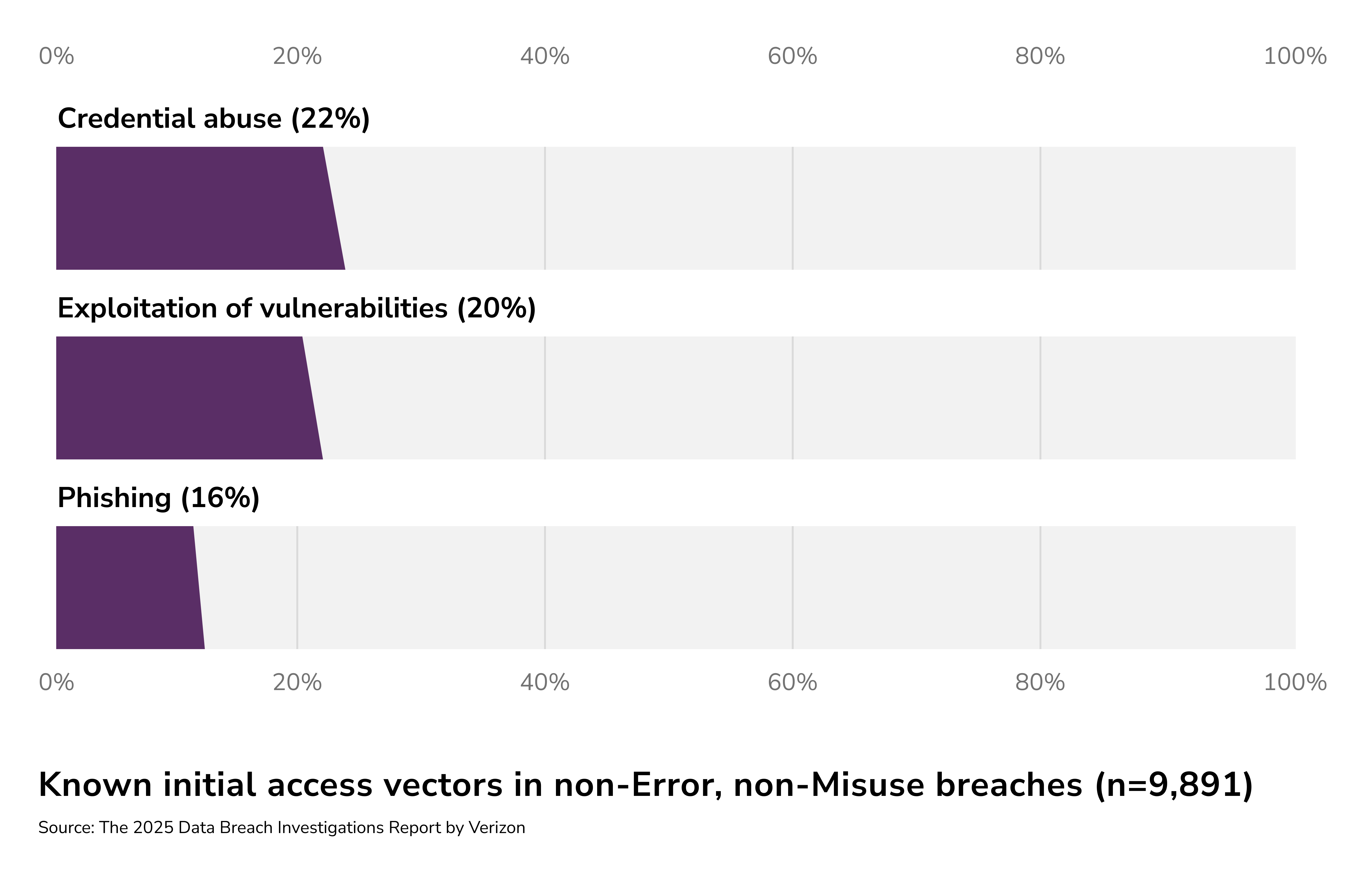 Generative AI risks. initial access vector breaches