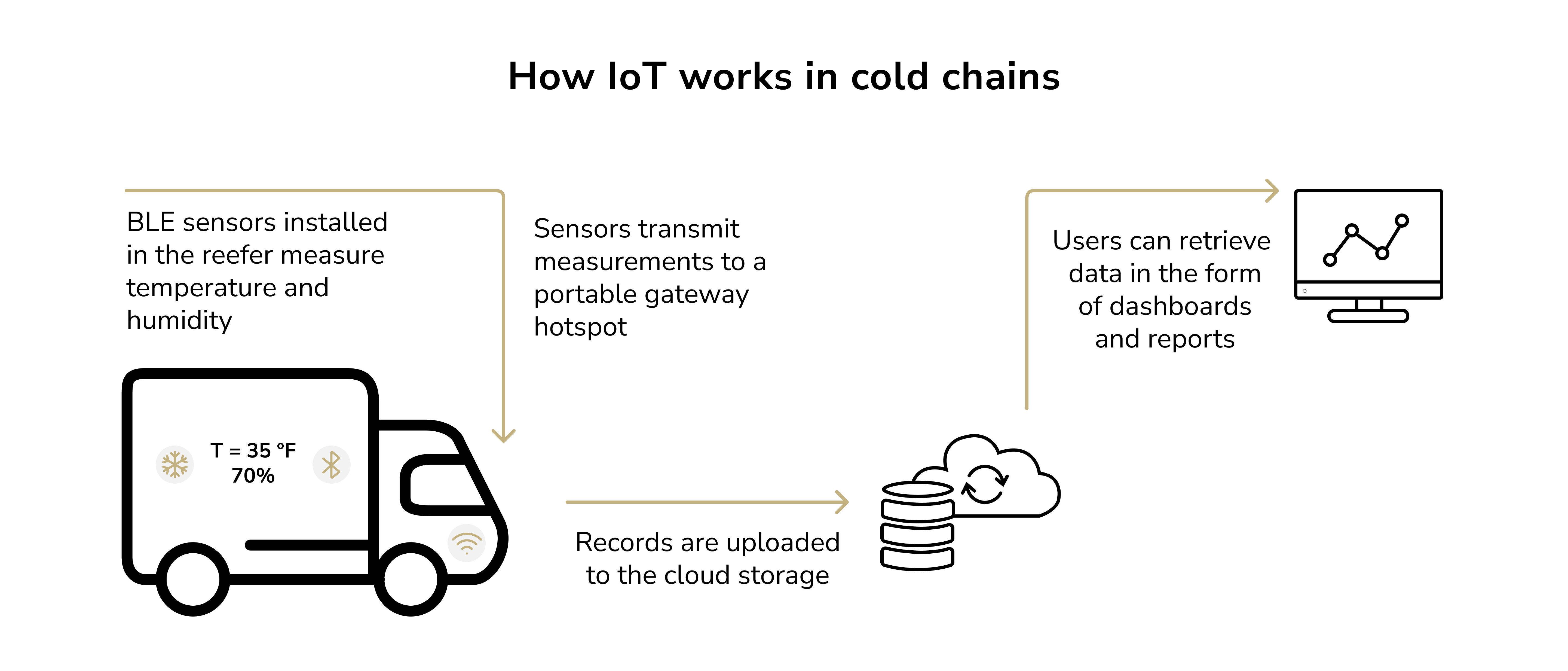 iot in cold supply chain. healthcare logistics