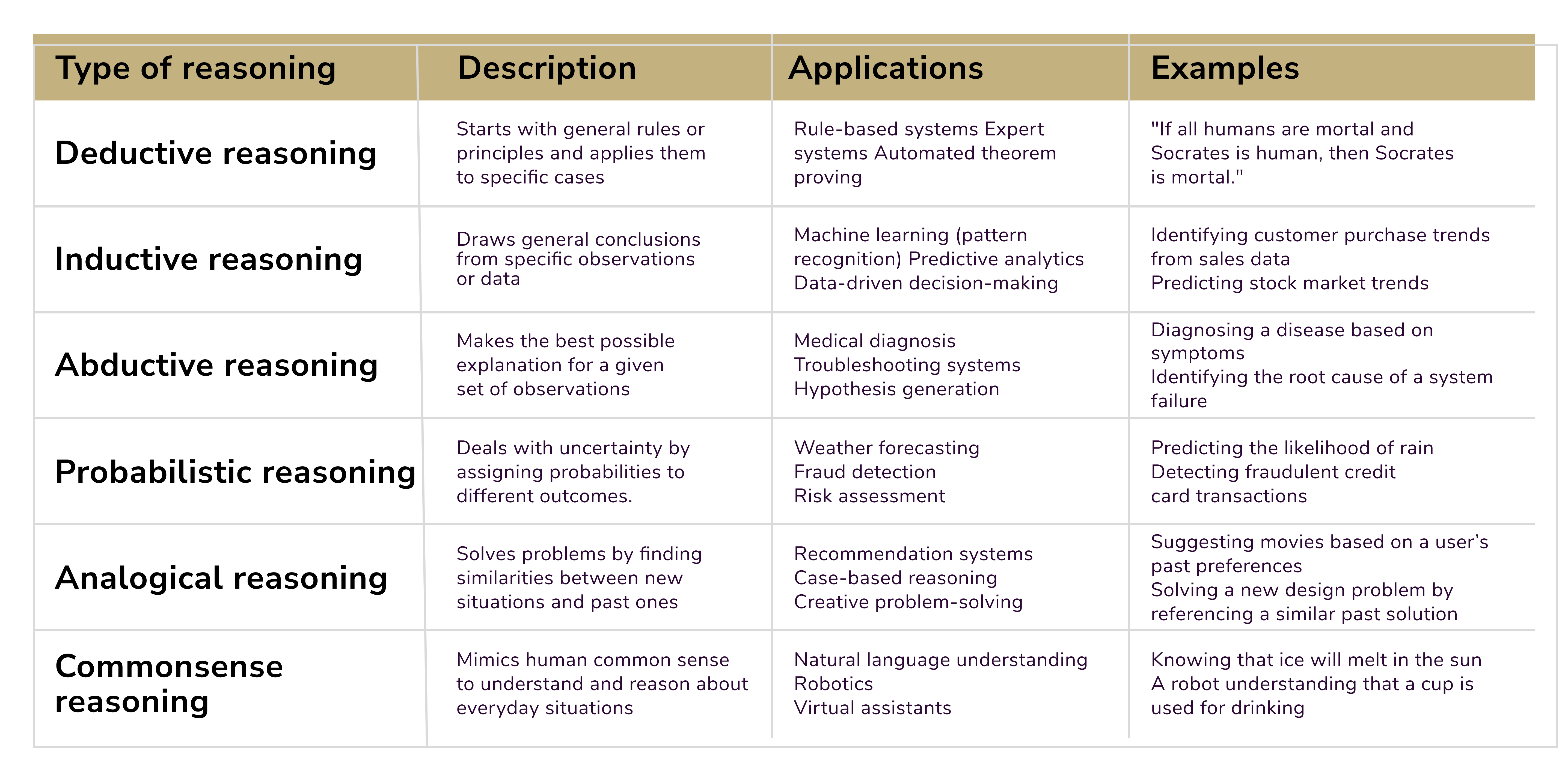 Reasoning in AI. Types of AI reasoning