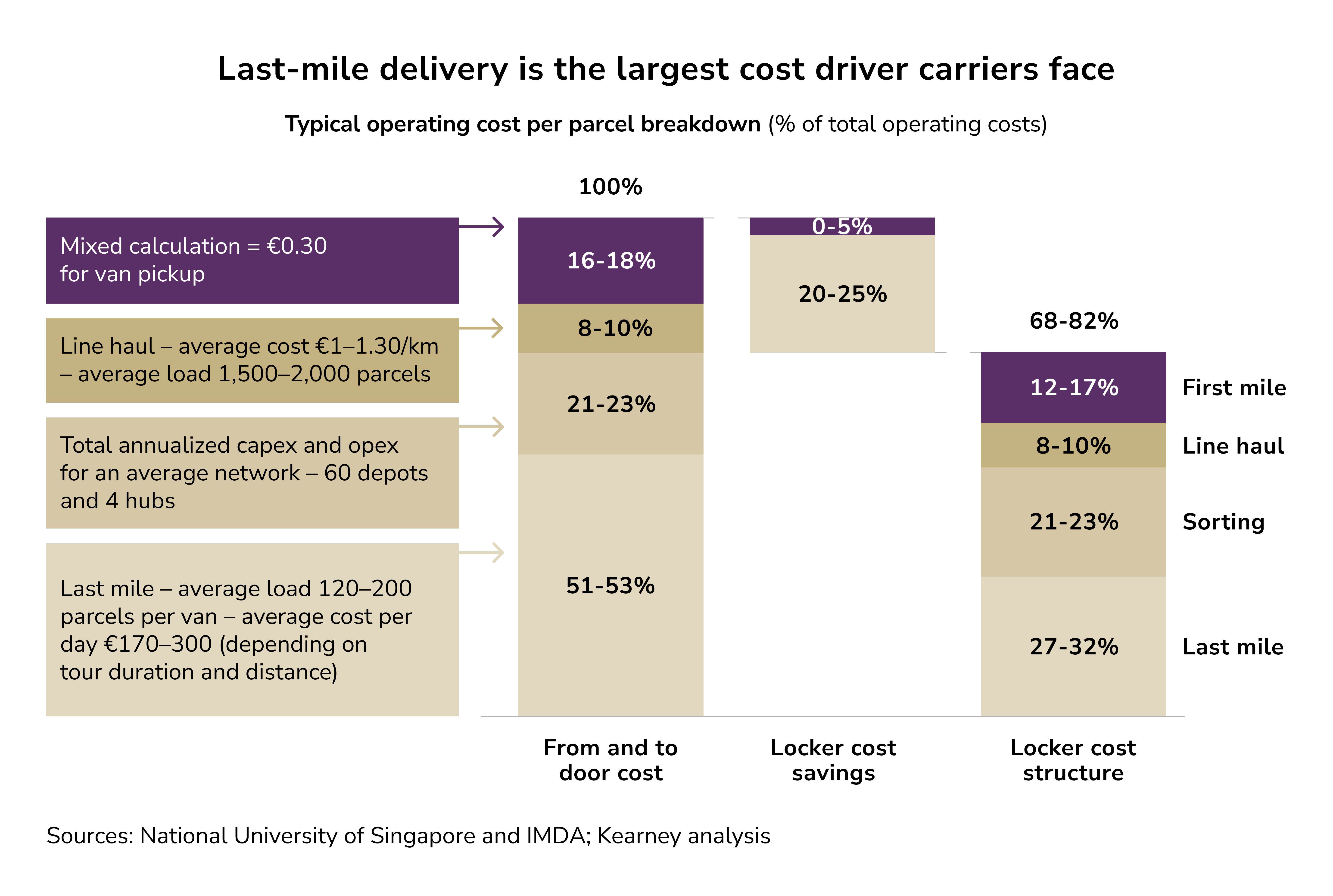 last mile delivery problem in logistics. smart lockers