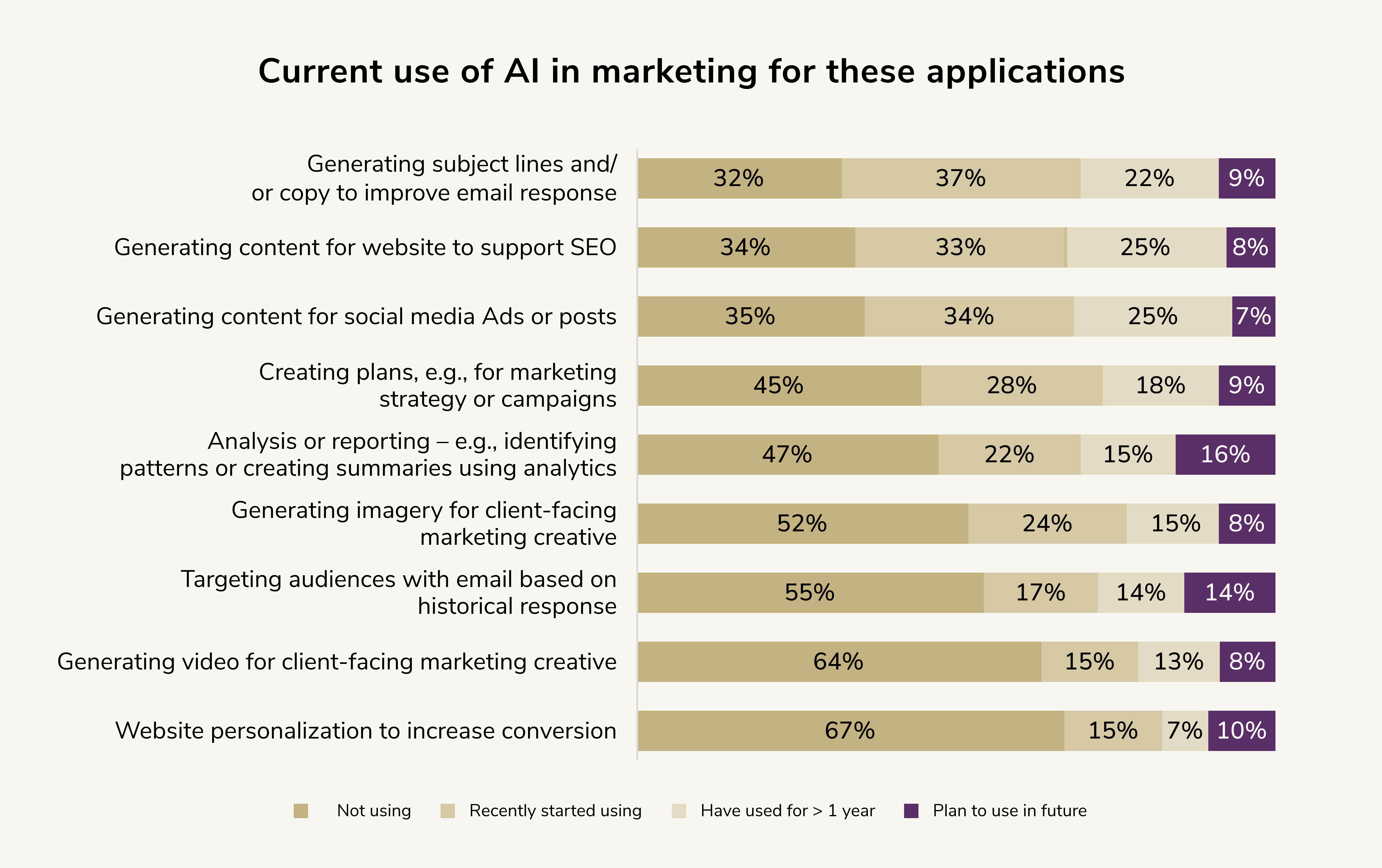 AI trends 2025. AI in marketing use cases