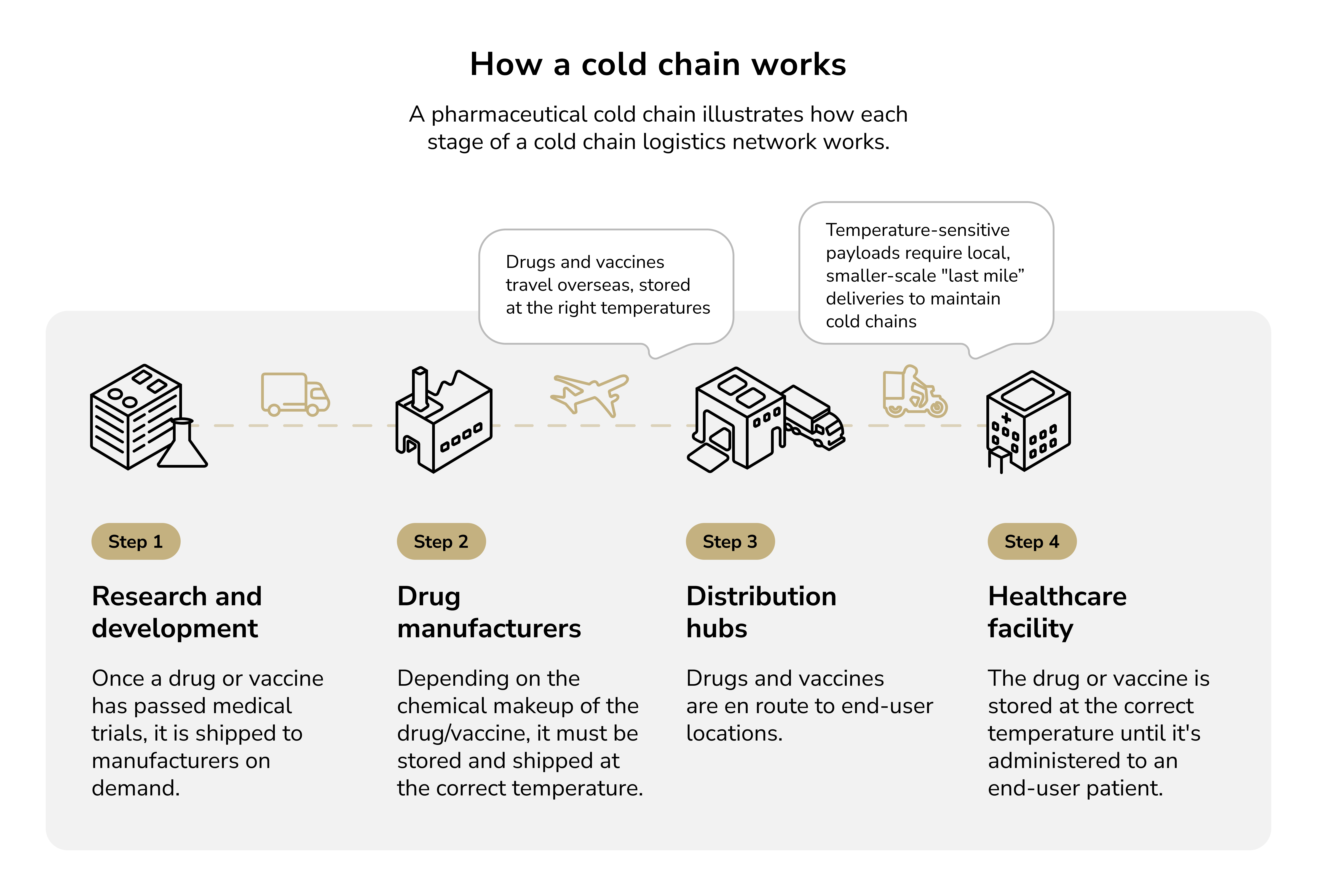 how cold chain works. healthcare logistics