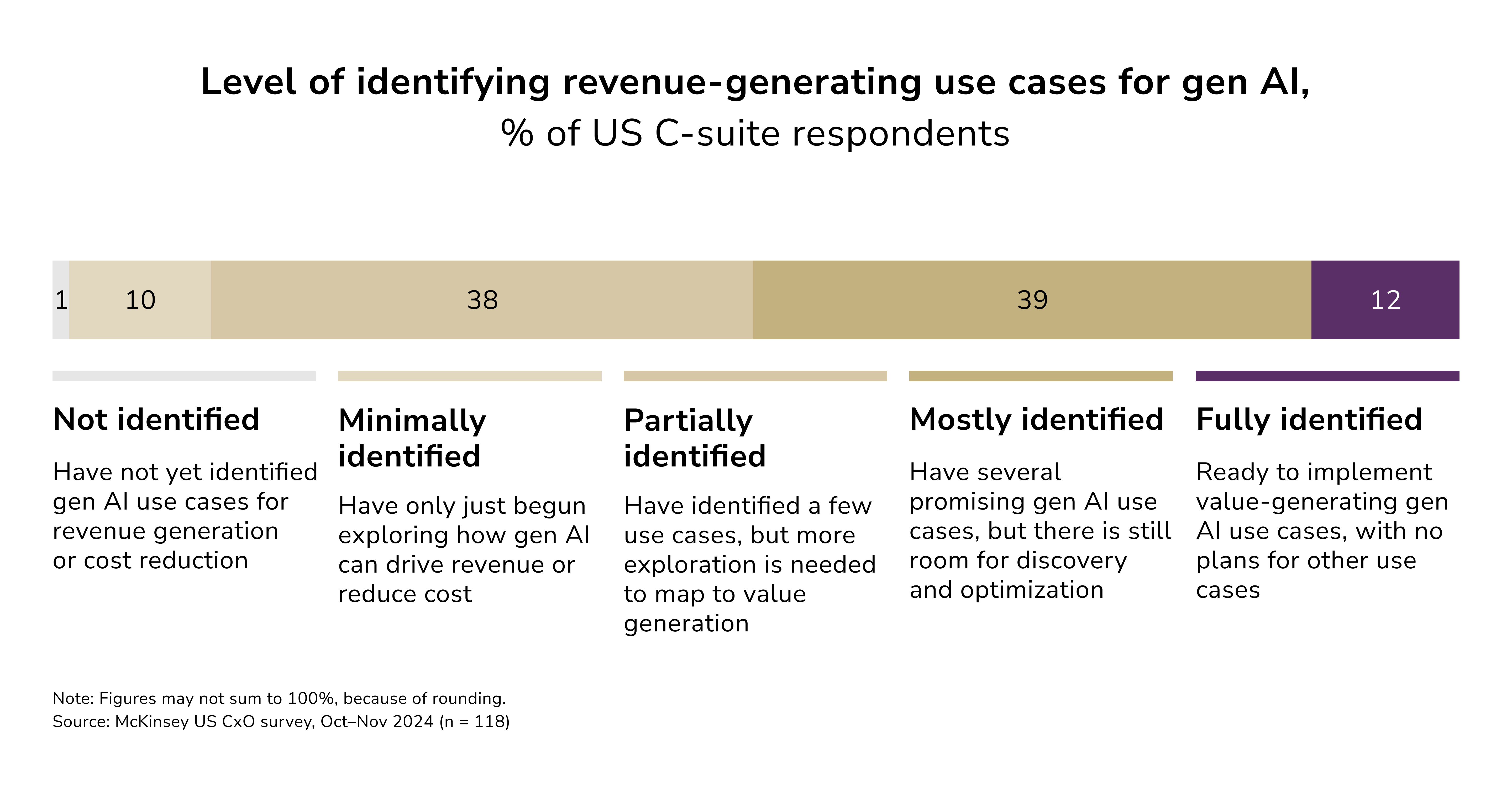 gen AI use cases for businesses