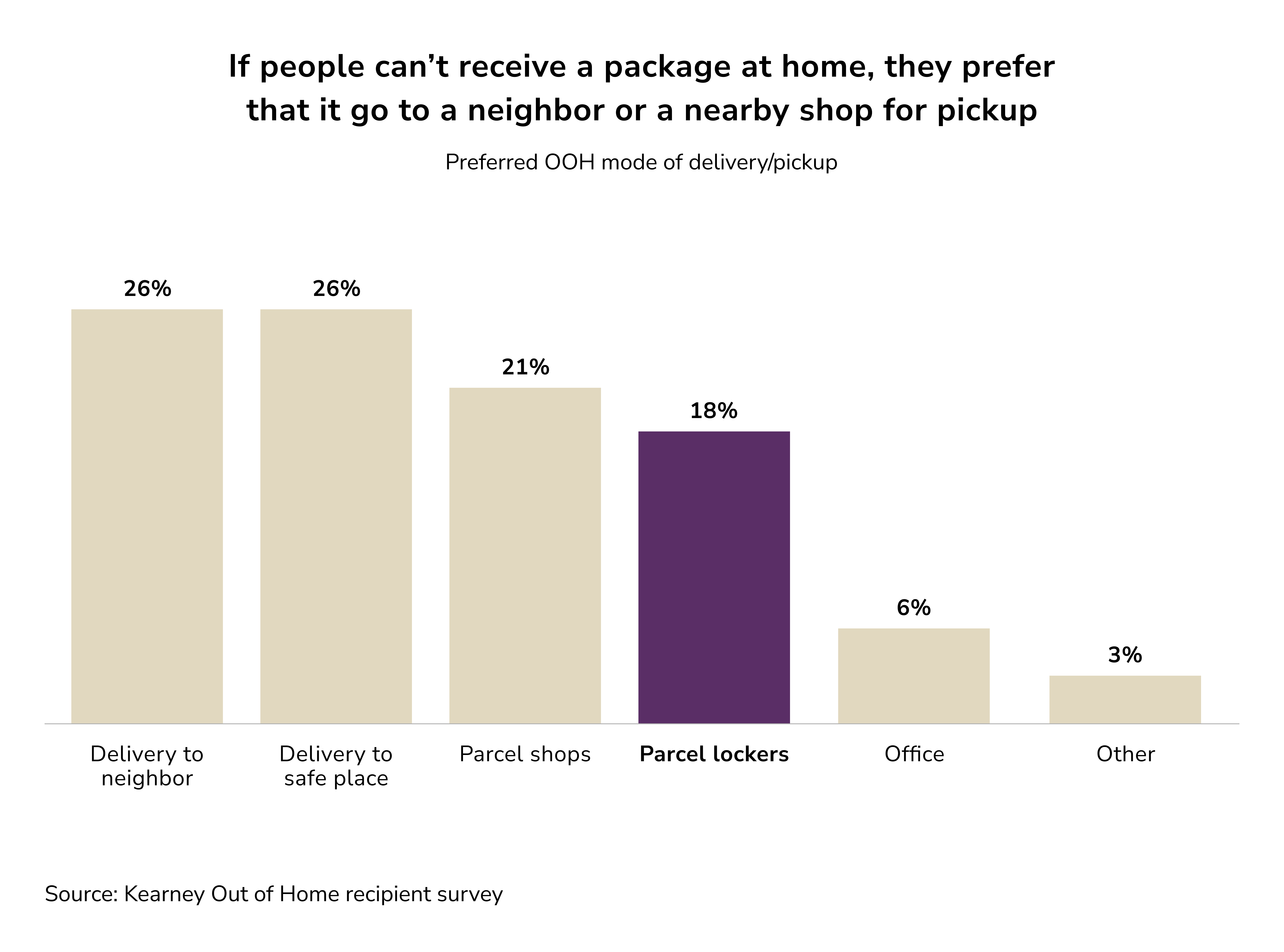 out of home delivery. smart lockers