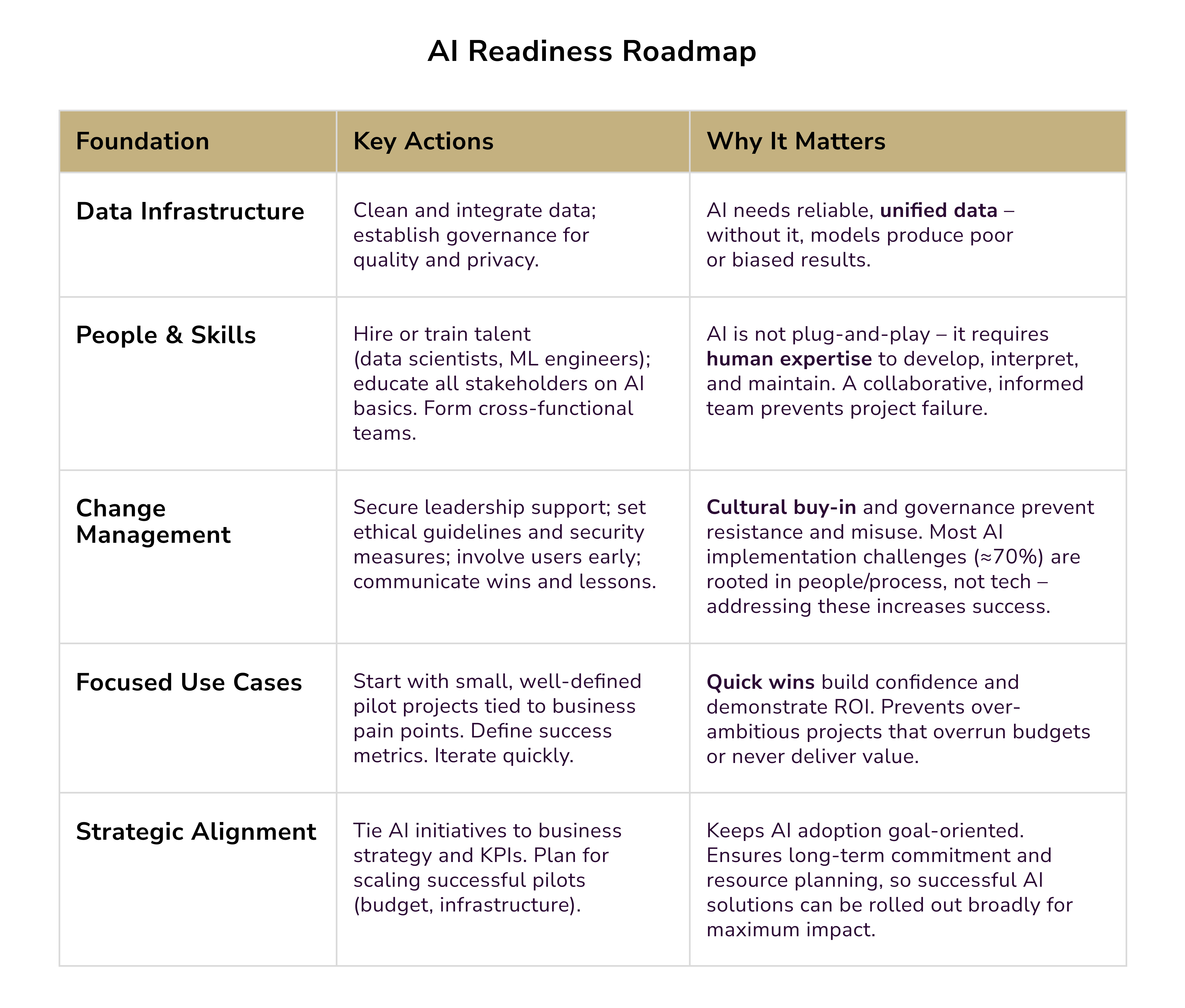AI readiness roadmap