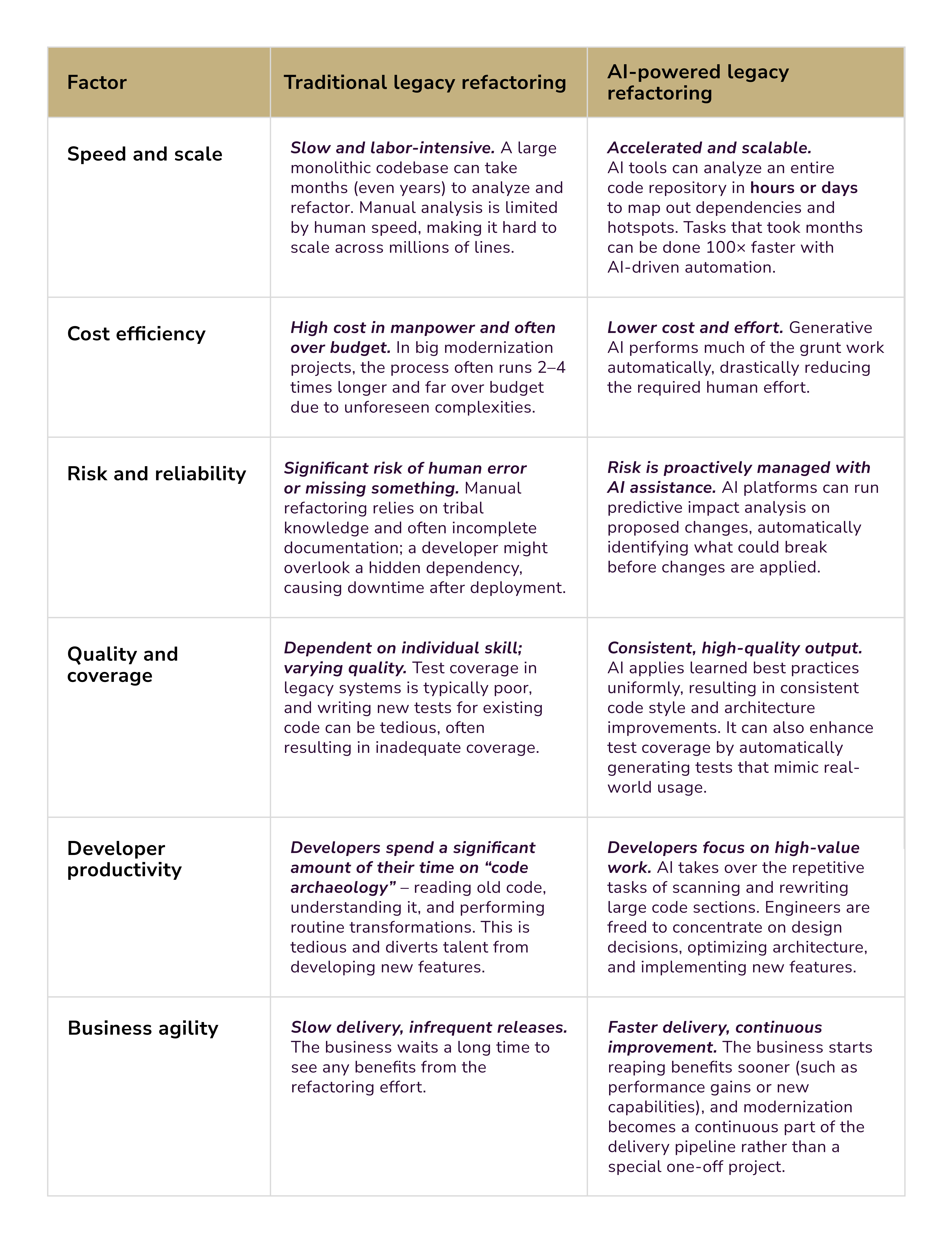 traditional legacy refactoring vs refactoring with the help of AI. Legacy software refactoring