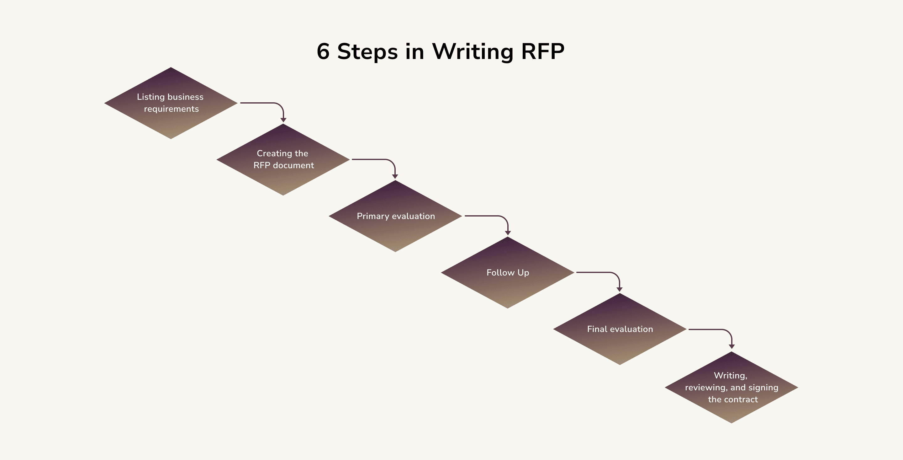 6 Steps in Writing RFP.
