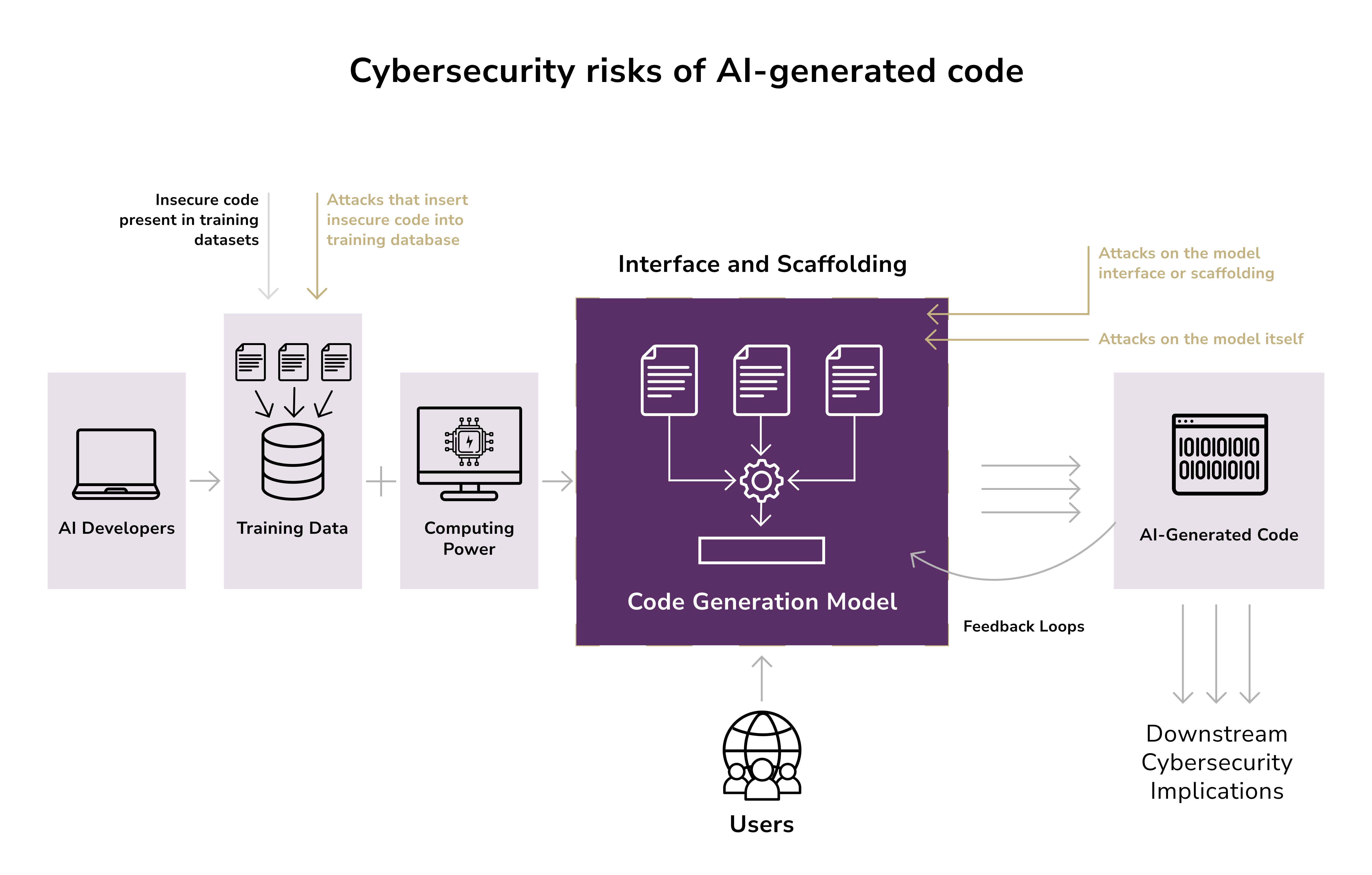 Generative AI risks. cybersecurity risks of AI-generated code