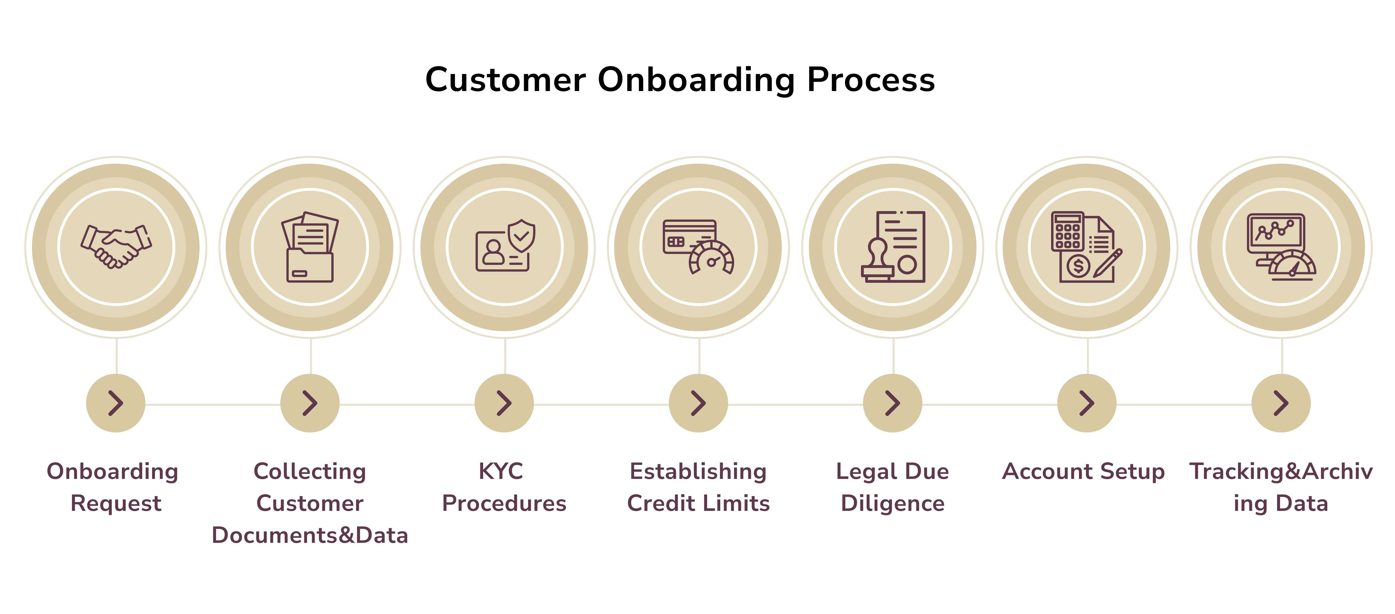 digital customer onboarding banking. customer onboarding process