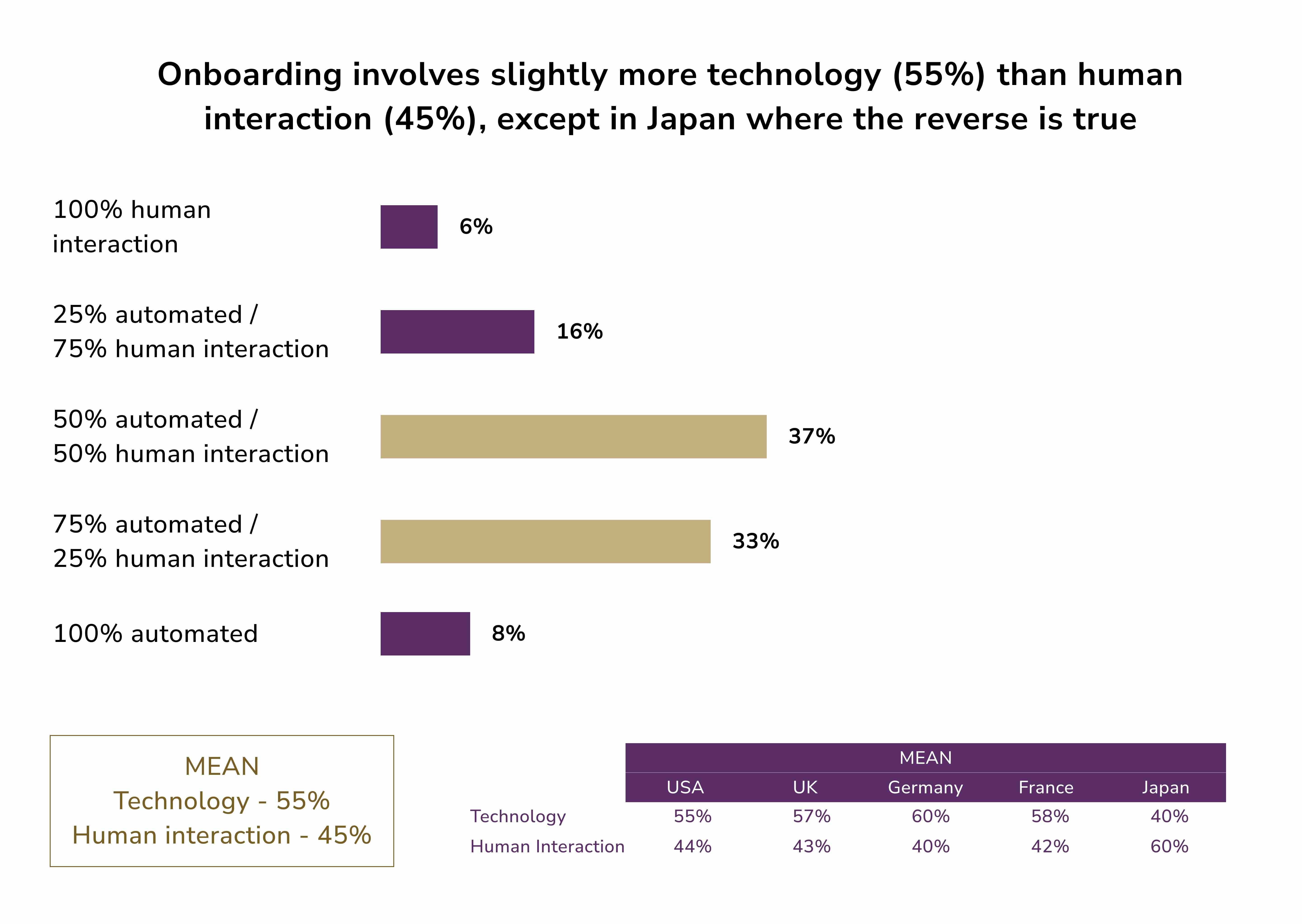 customer onboarding in banking involves more technology than human interaction